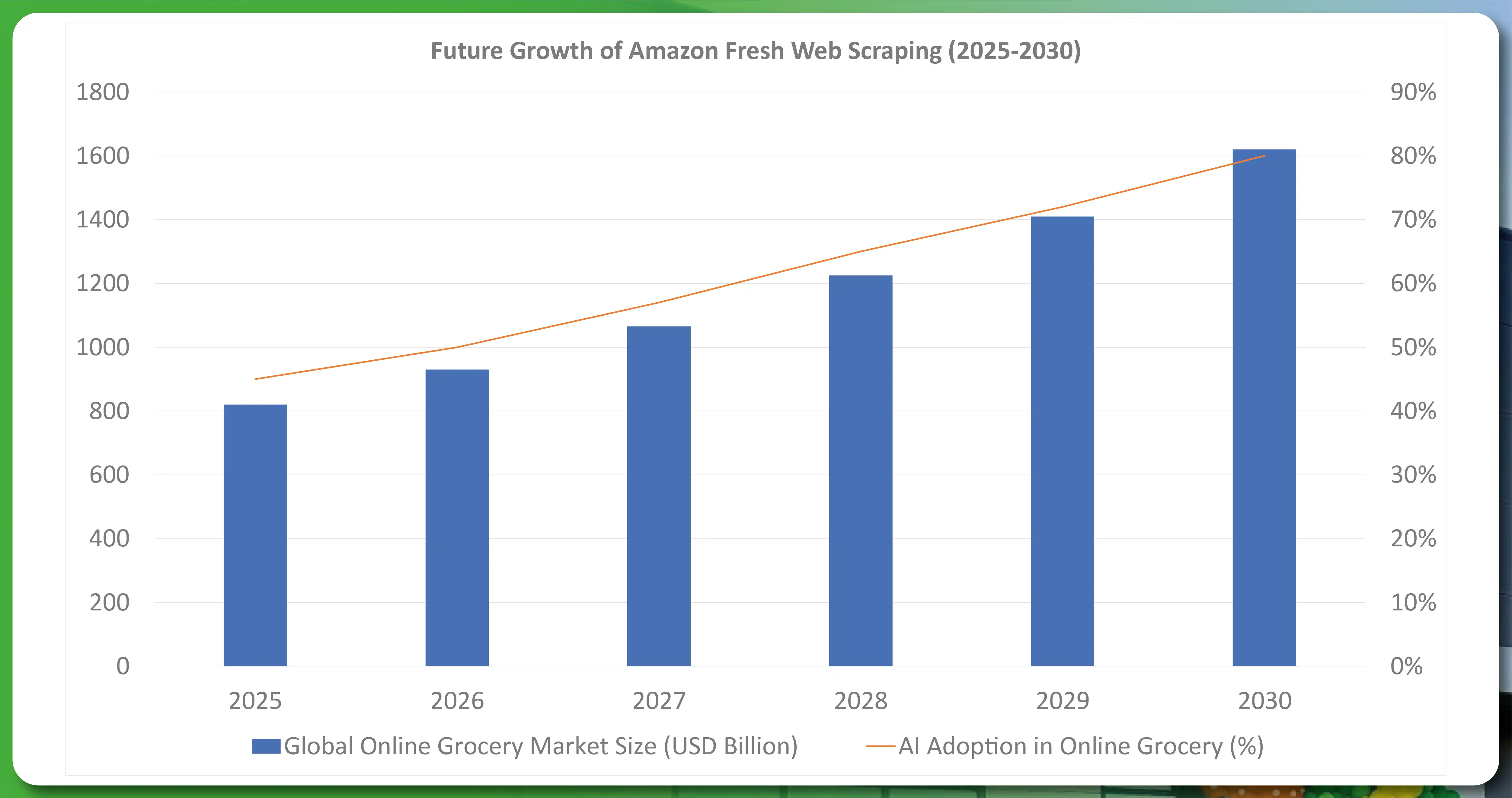 Future-Growth-of-Amazon-Fresh-Web-Scraping-2025-2030-0