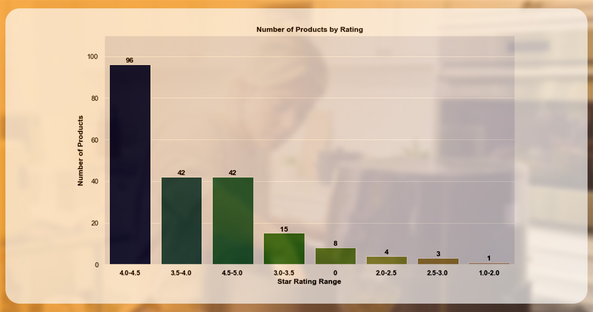 Analyze-Customer-Satisfaction-for-Various-Products