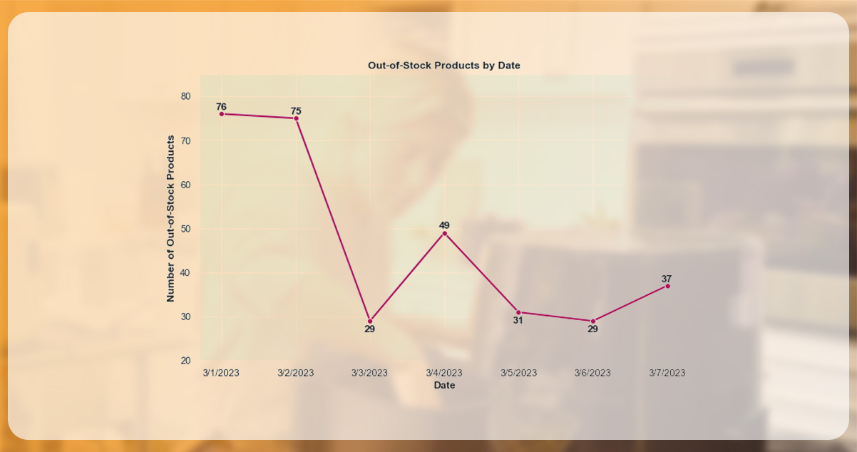 Analyzing-Brand-Range-over-a-7-Day-Period