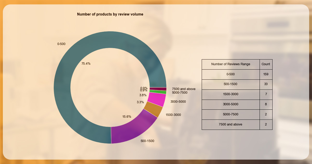 Popularity-Analysis-of-Various-Products