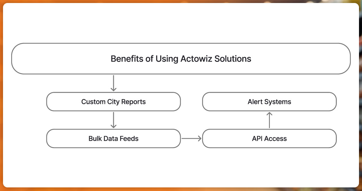 Benefits-of-Using-Actowiz-Solutions