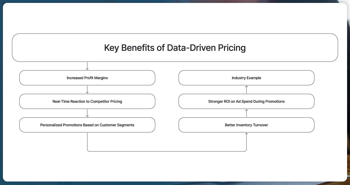 Key-Benefits-of-Data-Driven-Pricing
