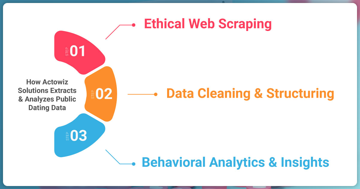 How-Actowiz-Solutions-Extracts-&-Analyzes-Public-Dating-Data