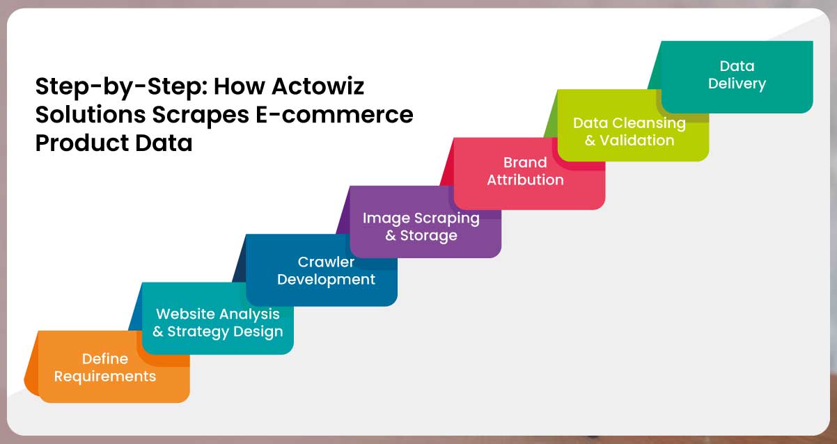 Step-by-Step-How-Actowiz-Solutions-Scrapes-E-commerce-Product-Data