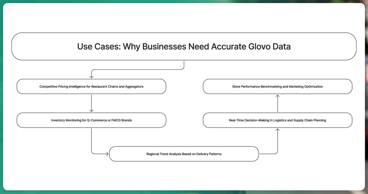 Use-Cases-Why-Businesses-Need-Accurate-Glovo-Data