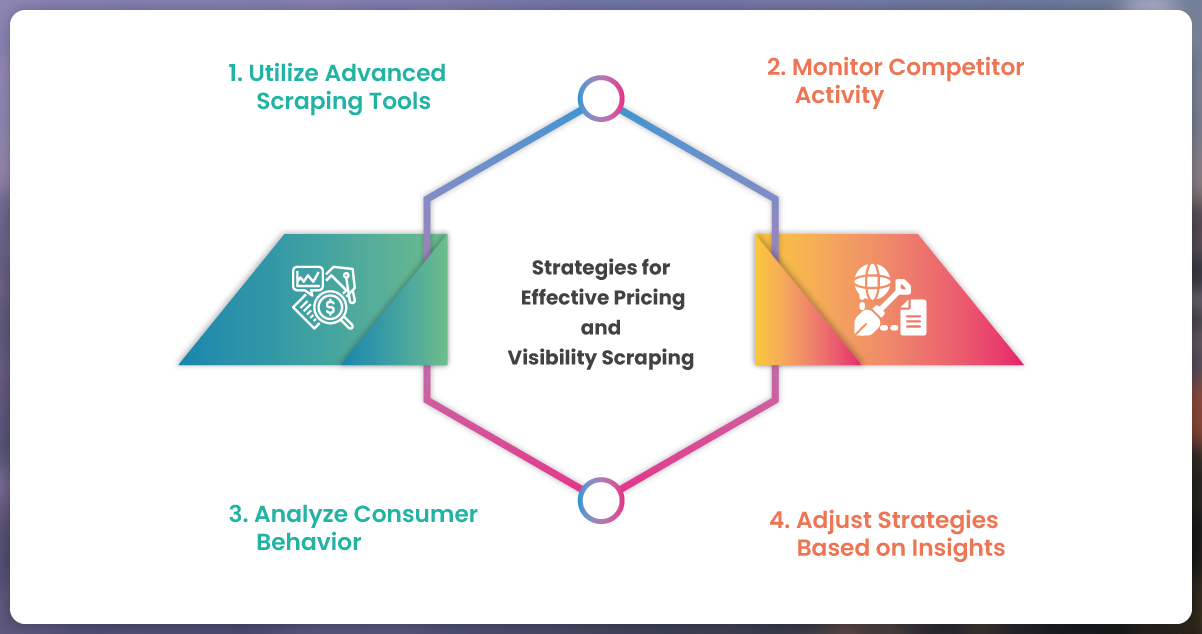 Strategies-for-Effective-Pricing-and-Visibility-Scraping