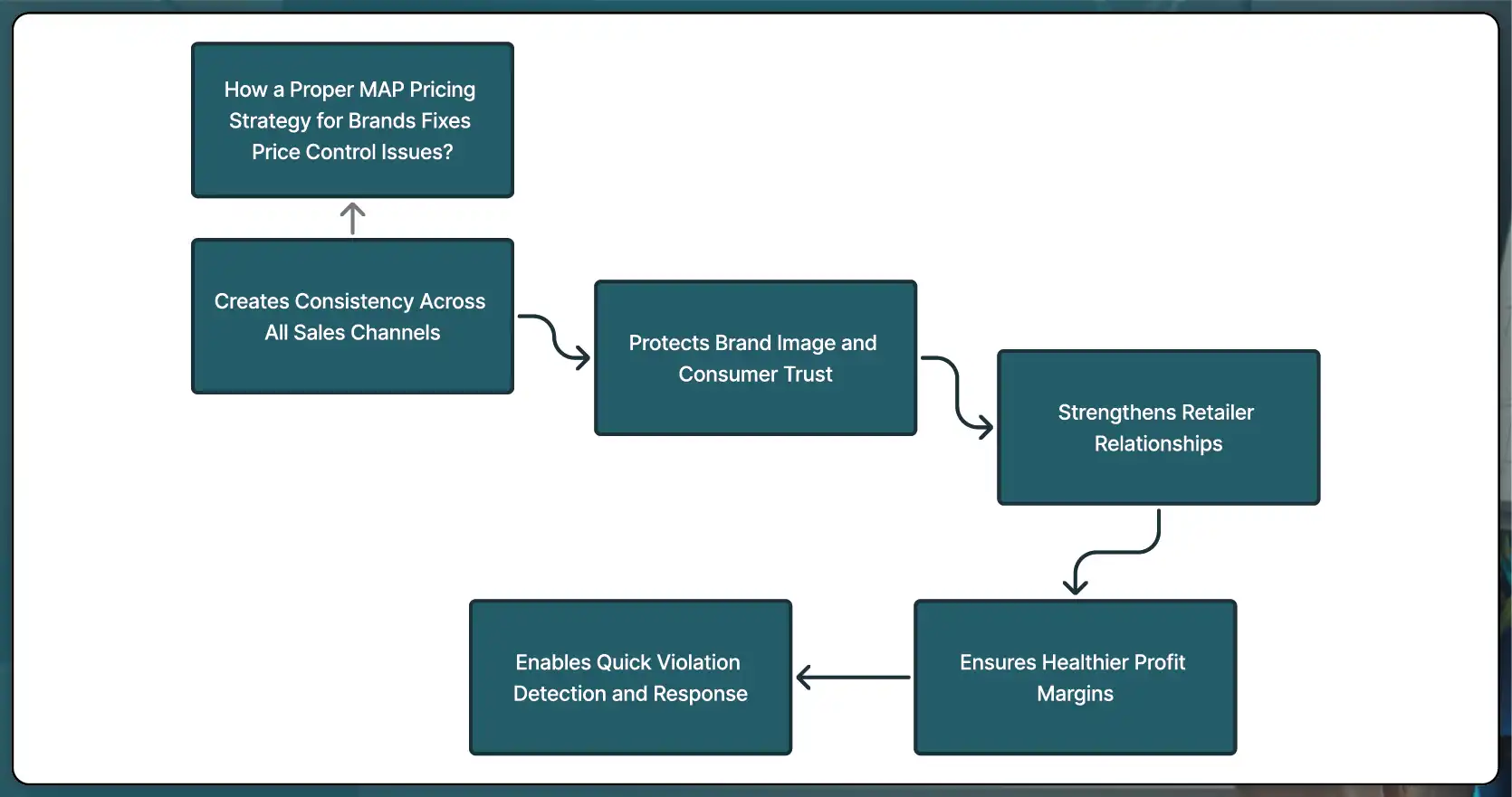 How-a-Proper-MAP-Pricing-Strategy-for-Brands-Fixes-Price-Control-Issues-0