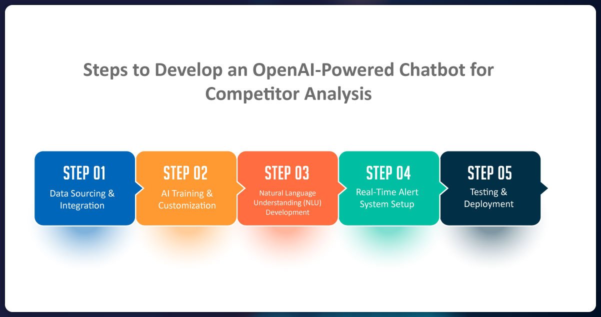 Steps-to-Develop-an-OpenAI-Powered-Chatbot-for-Competitor-Analysis