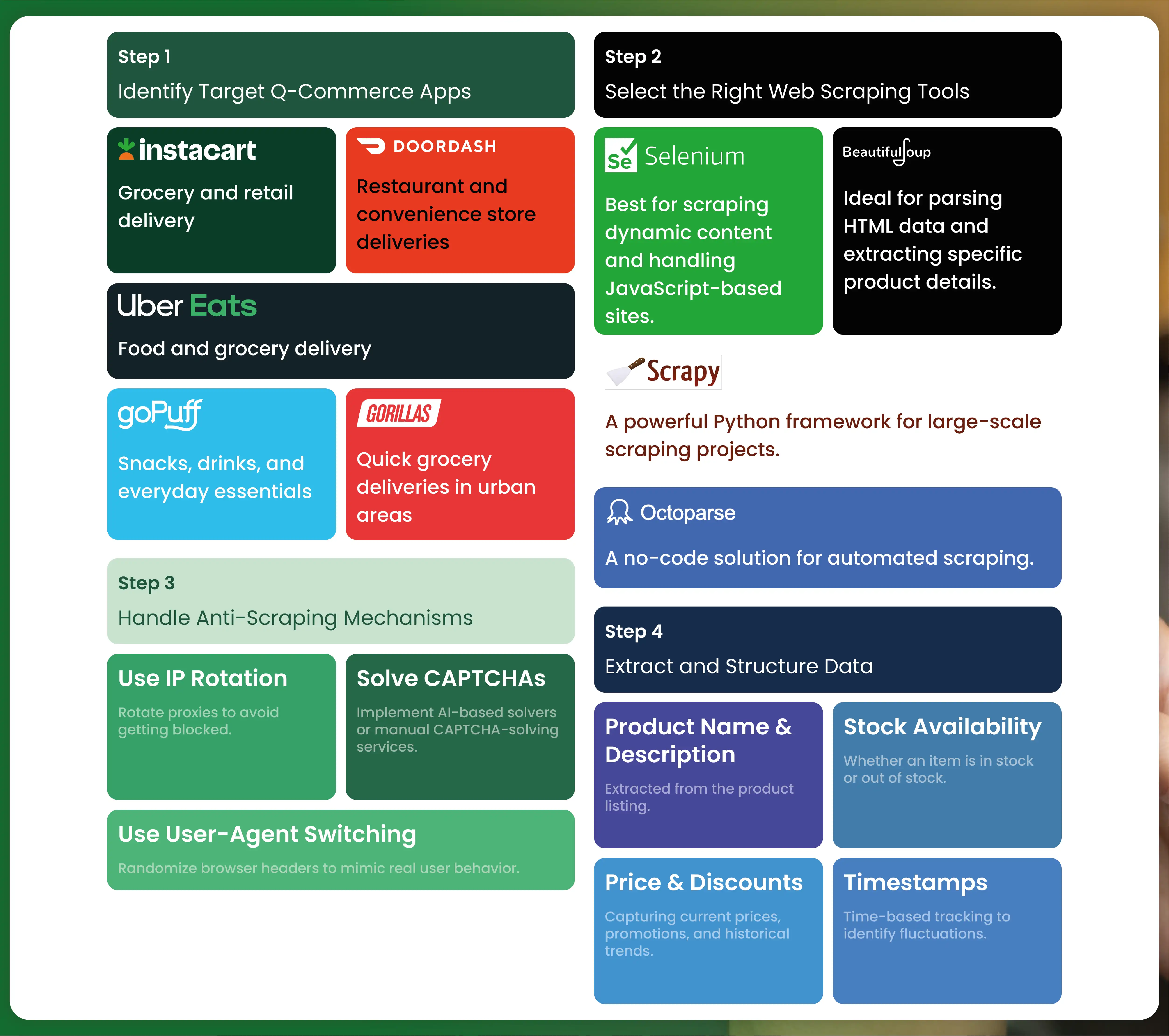 Steps-to-Scrape-Q-Commerce-Product-Availability-Data