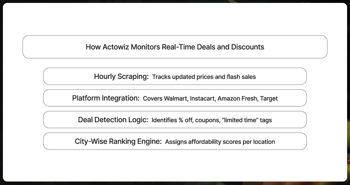 How-Actowiz-Monitors-Real-Time-Deals-and-Discounts