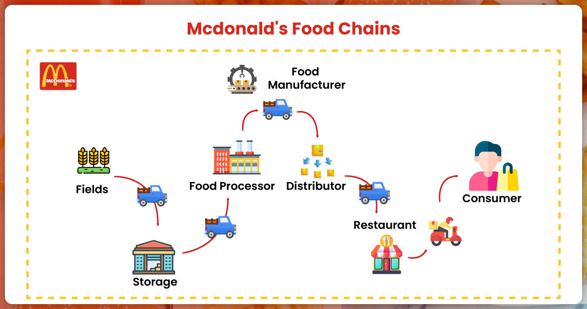 Market-Research-by-Food-Chains