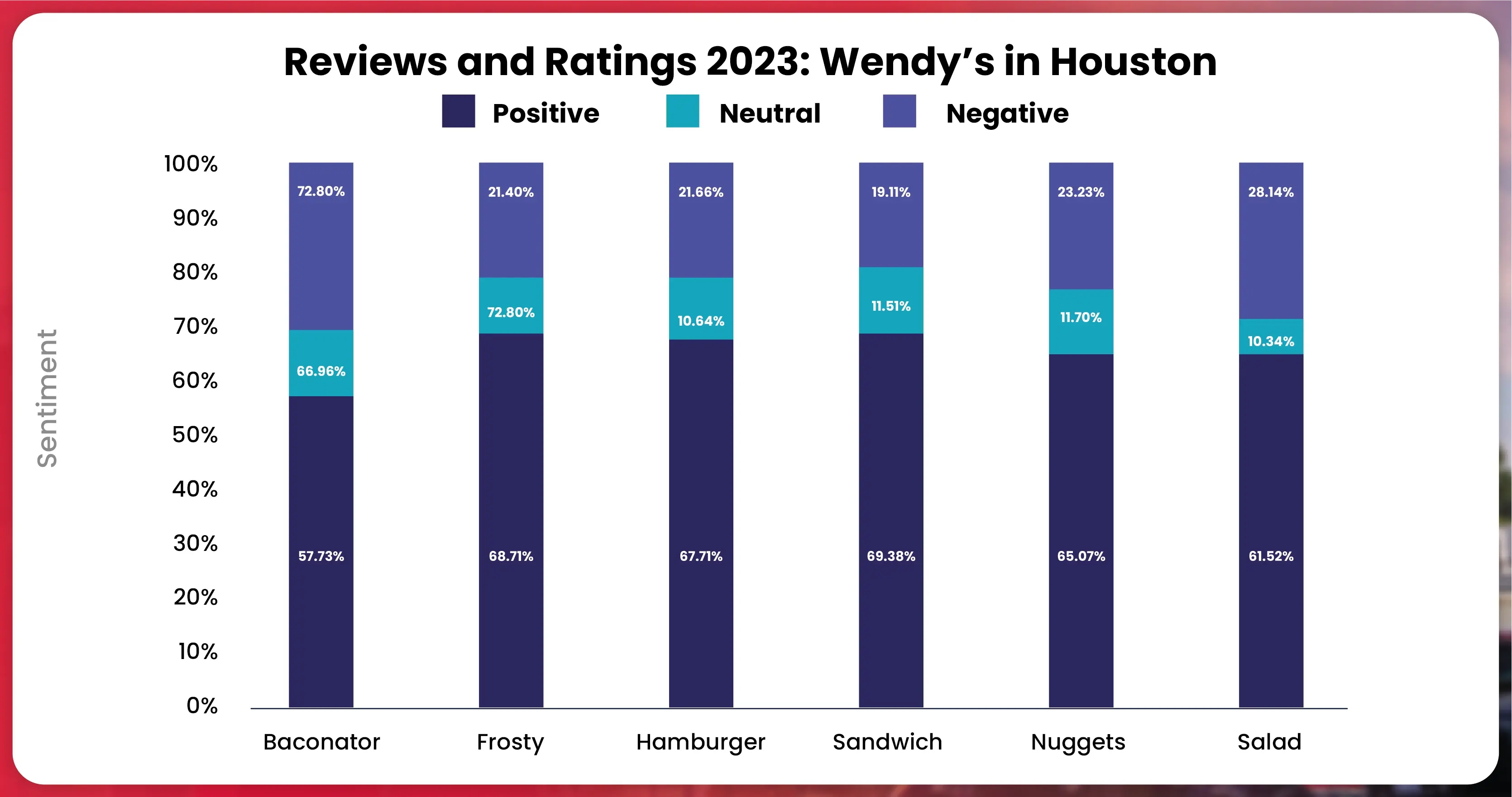 Analyzing-Sentiment-Towards-Wendys-Popular-Menu-Items-in-Houston