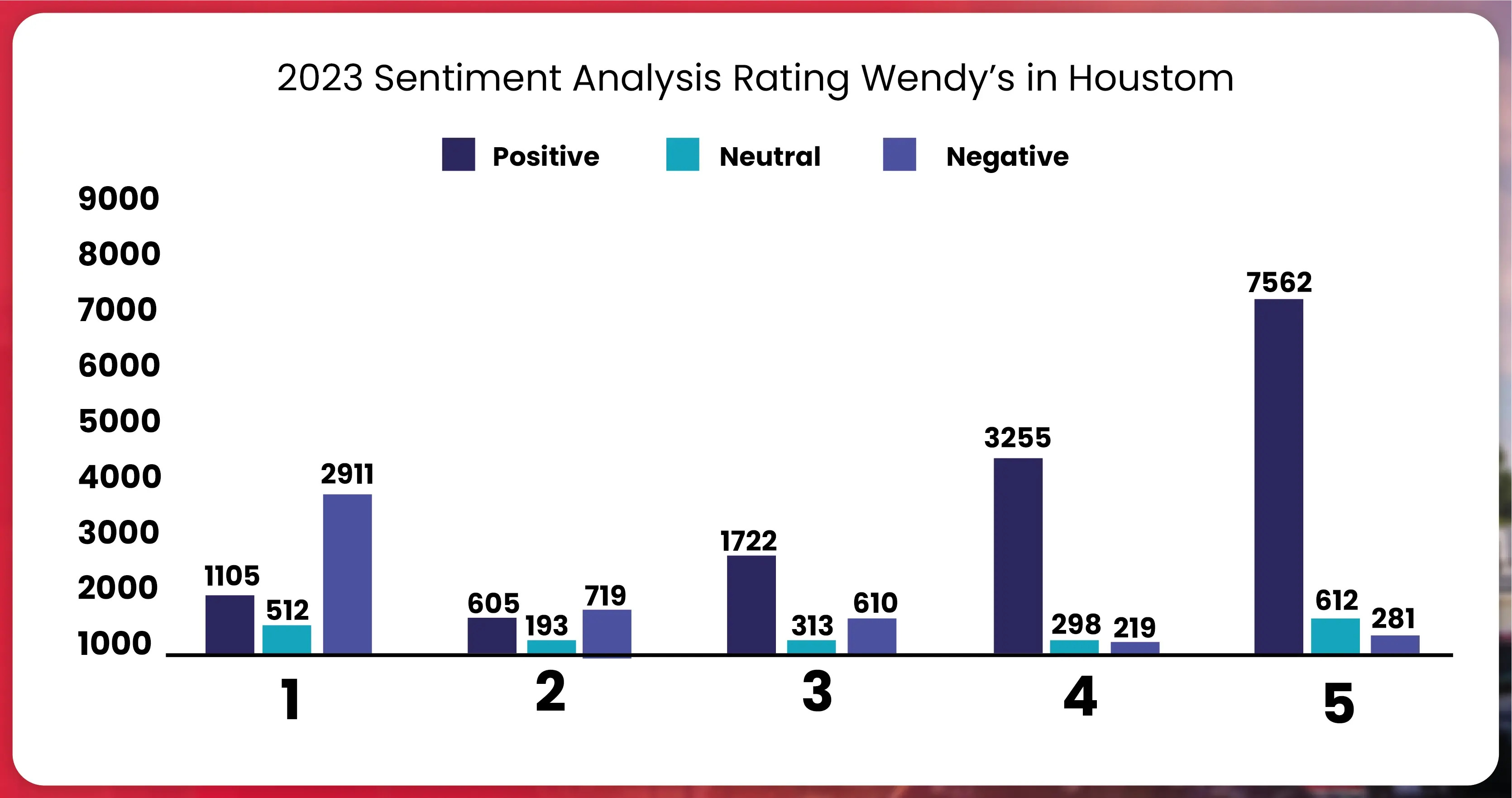 Analyzing-Sentiment-by-Rating-for-Wendy-s-in-Houston