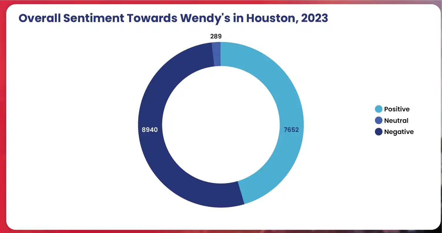 Assessing-General-Sentiment-Towards-Wendy-s-in-Houston