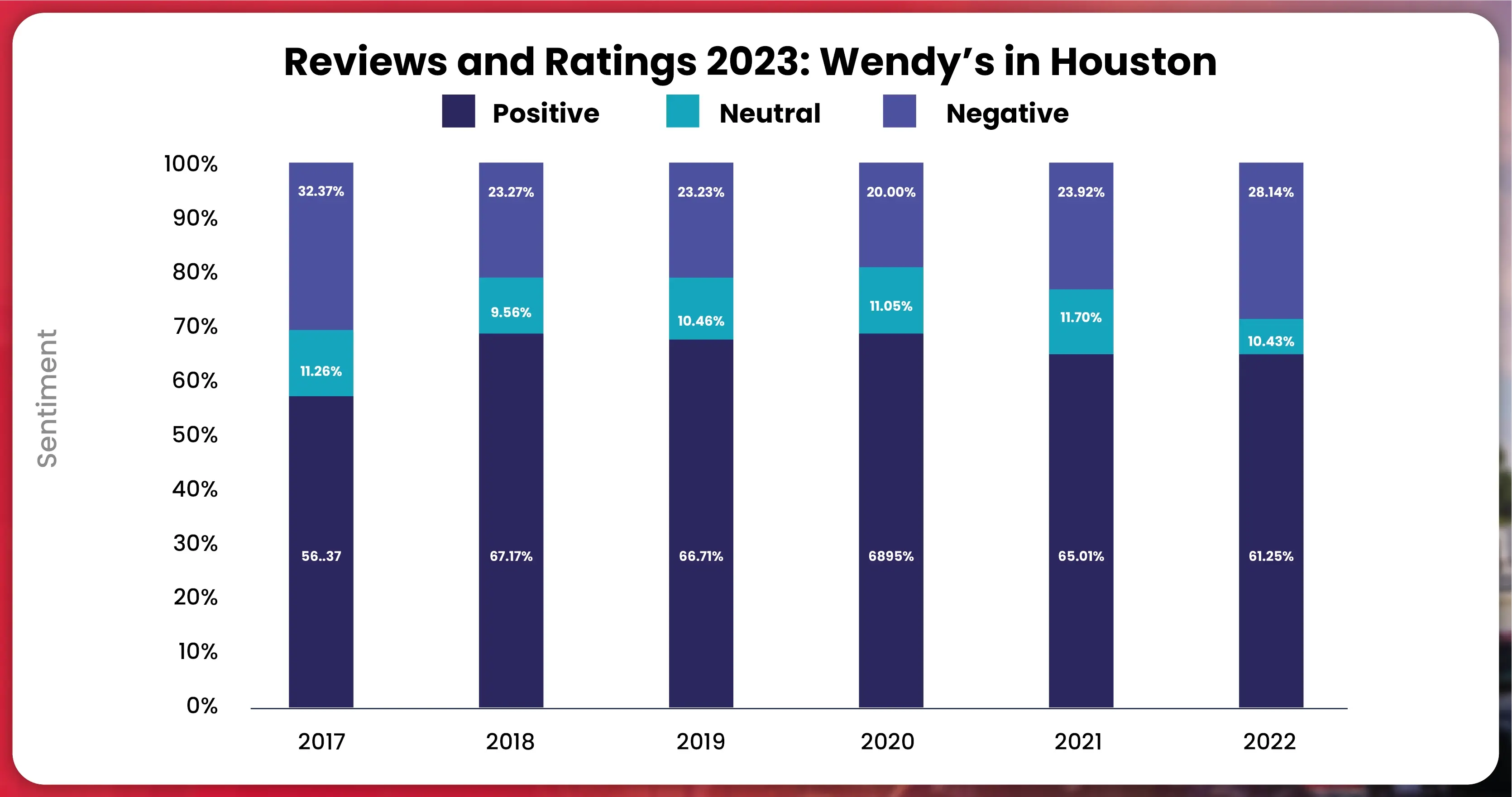 Evolving-Customer-Sentiment-for-Wendys-in-Houston