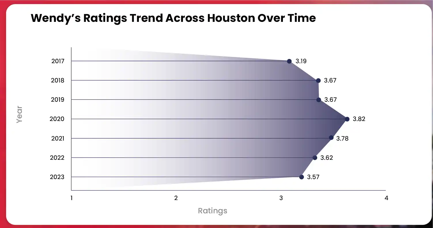 Exploring-Wendys-Ratings-Evolution-in-Houston