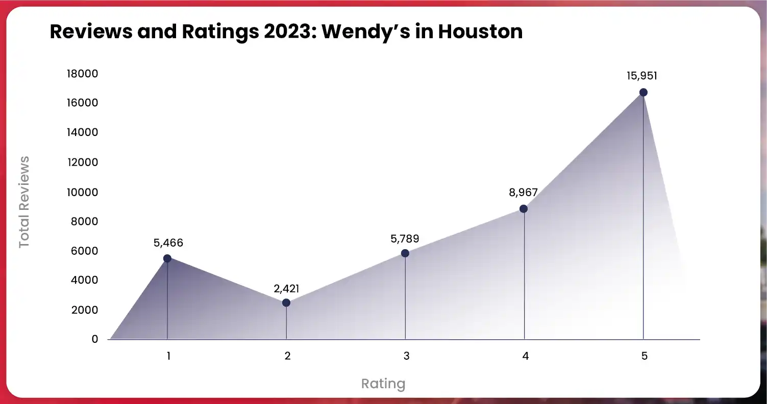 Exploring-Wendys-in-Houston-A-Deep-Dive-into-Ratings-and-Reviews