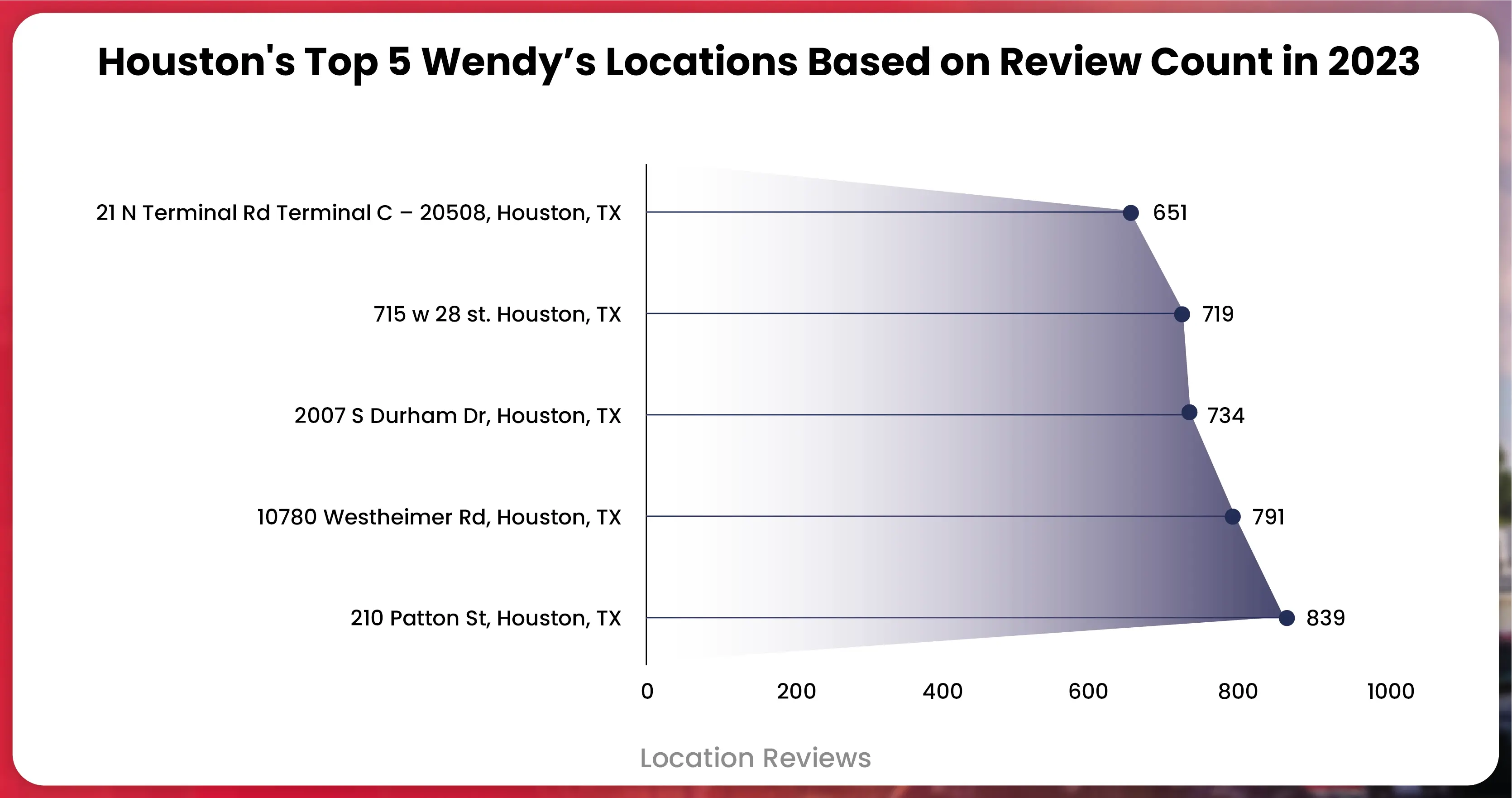 Houstons-Most-Reviewed-Wendys-Locations