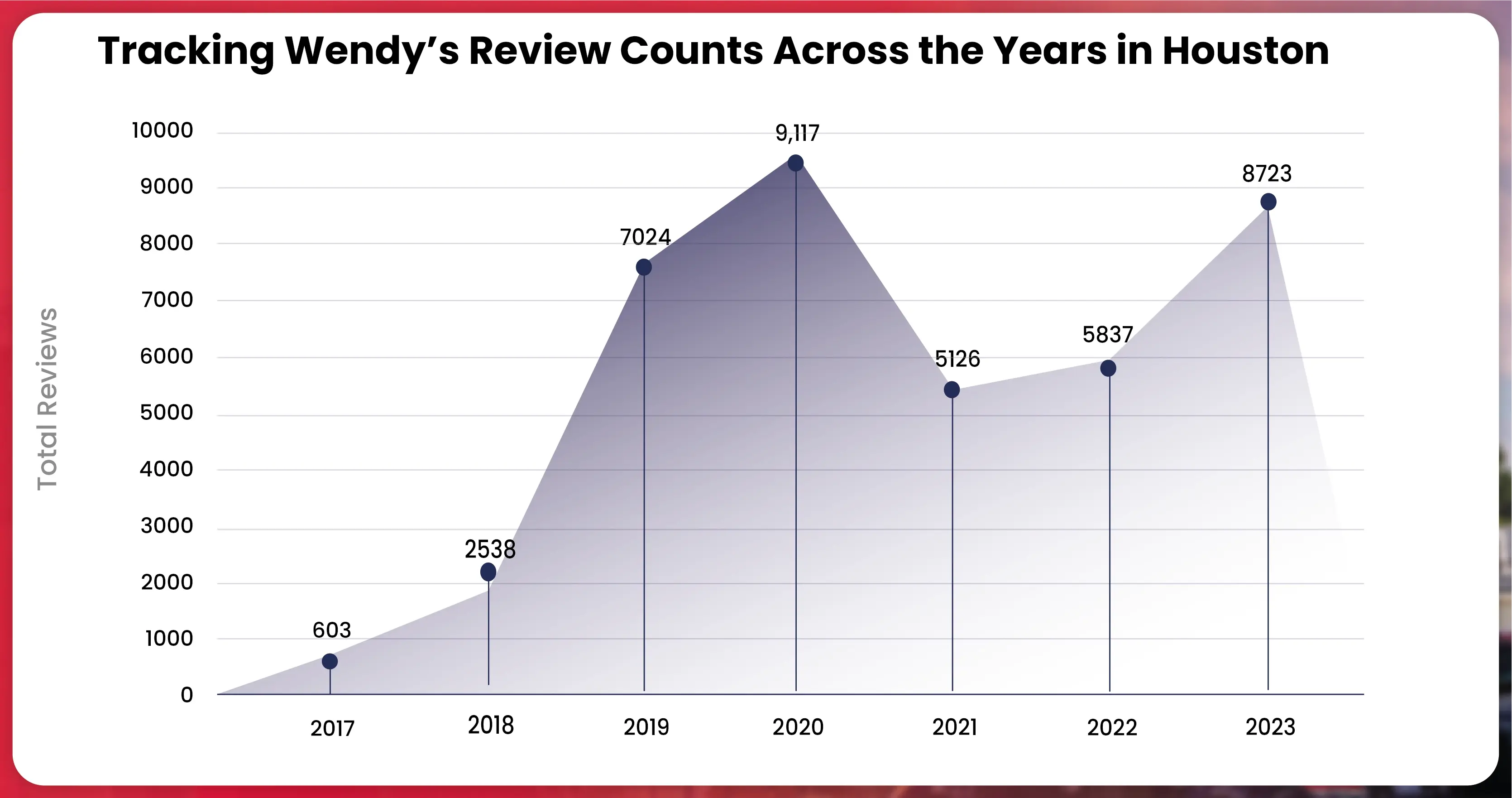 Wendy-s-Review-Trends-Over-Time-in-Houston