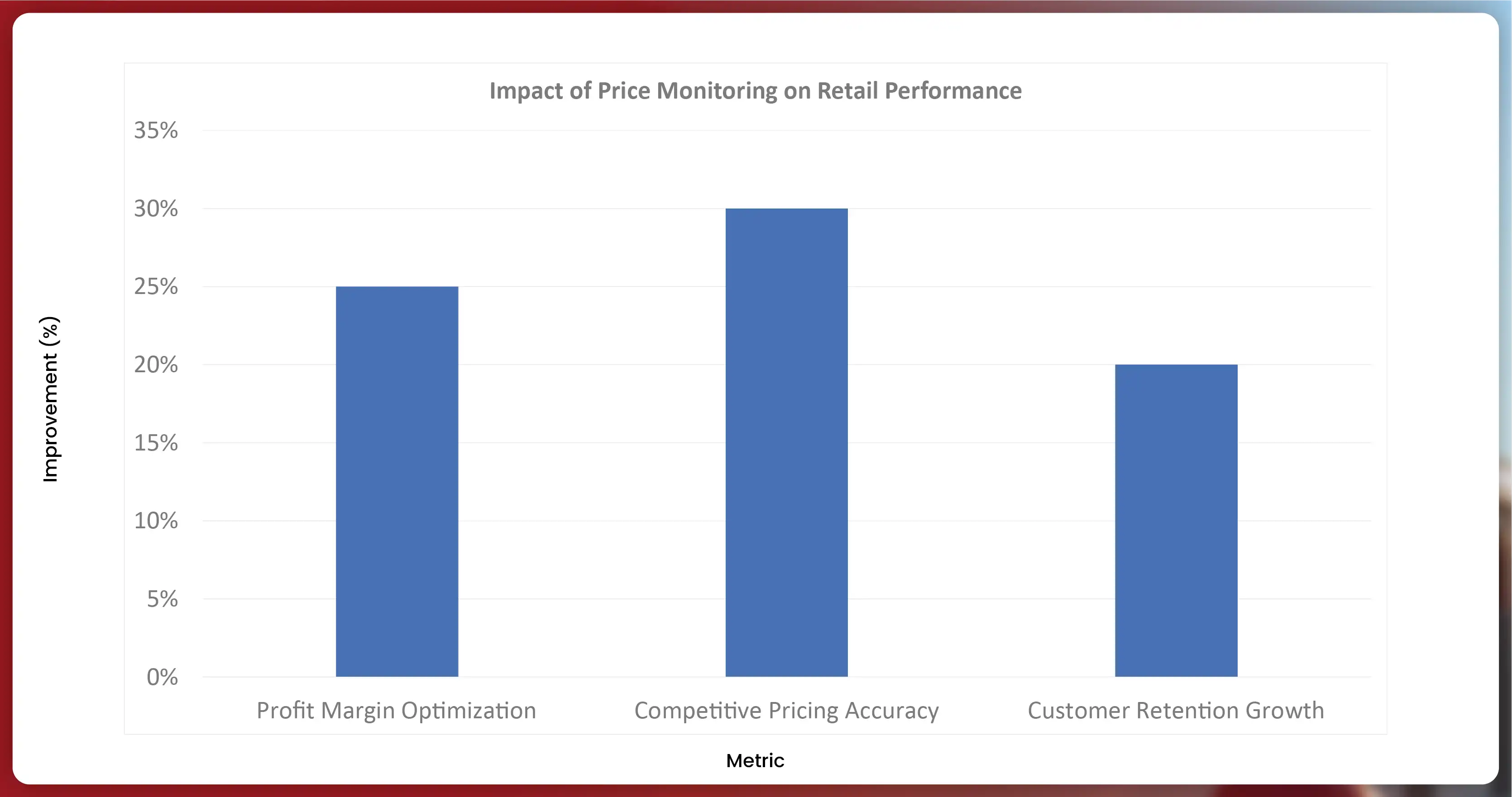 Impact-of-Price-Monitoring-on-Retail-Performance