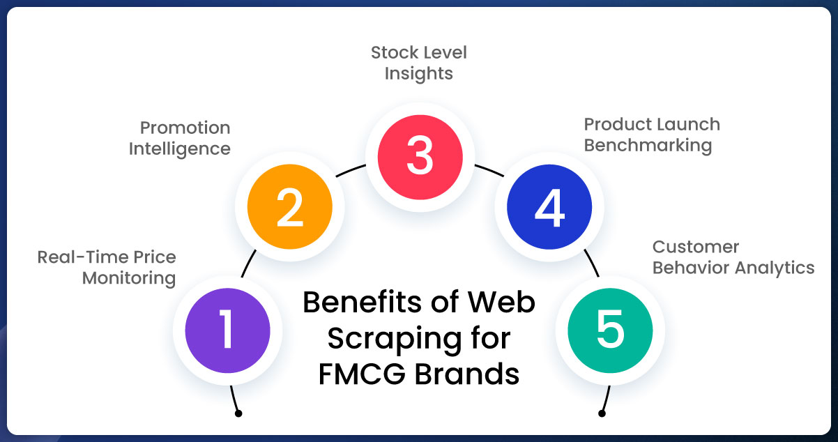 assets/new-img/blog/web-scraping-coles-woolworths-prices-fmcg-strategy-australia/Benefits-of-Web-Scraping-for-FMCG-Brand