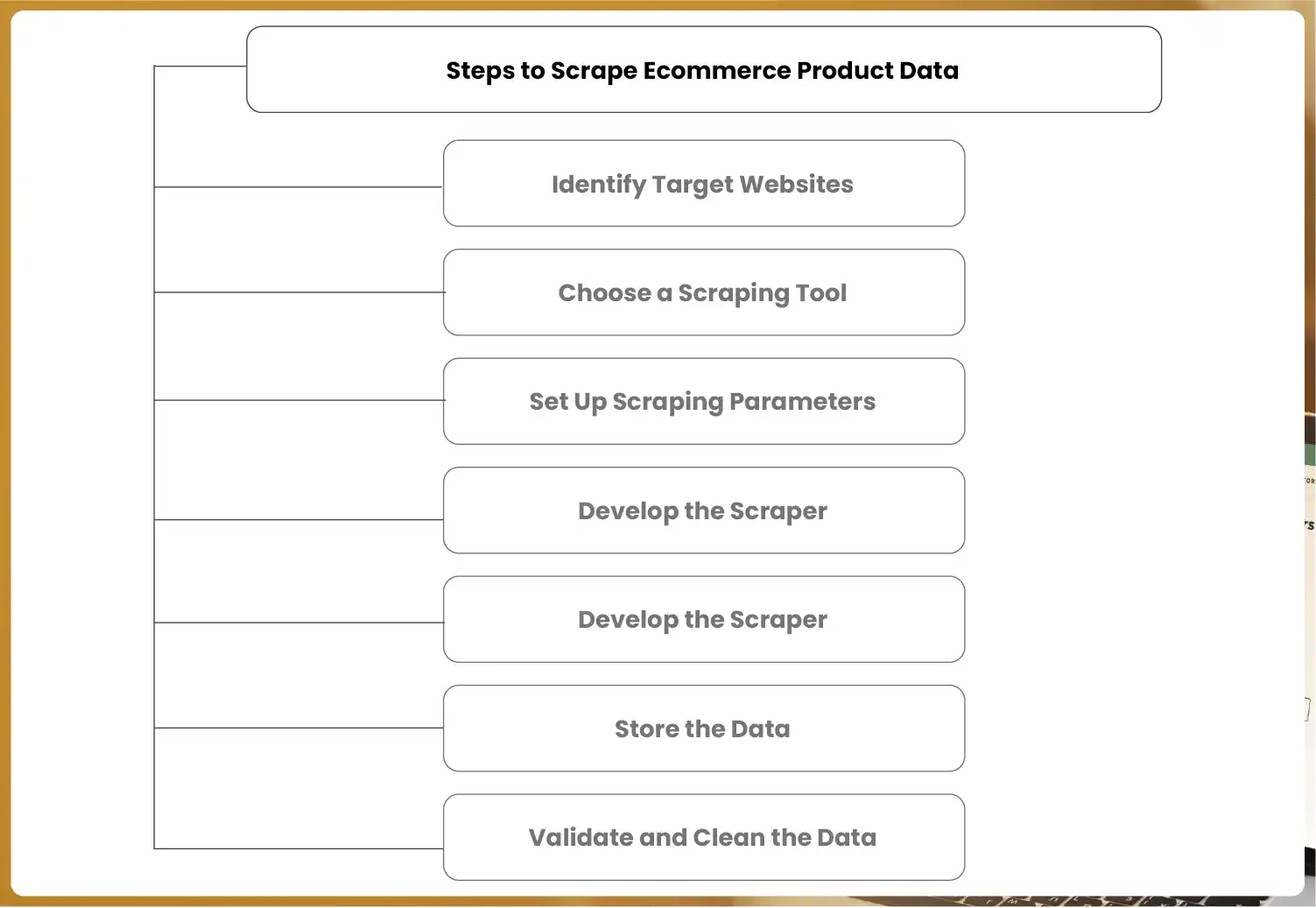 Steps-to-Scrape-Ecommerce-Product-Data-01