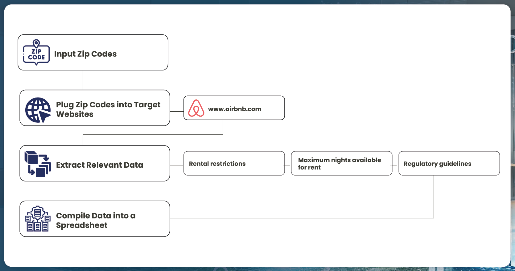 How-Zip-Code-Web-Scraping-Works