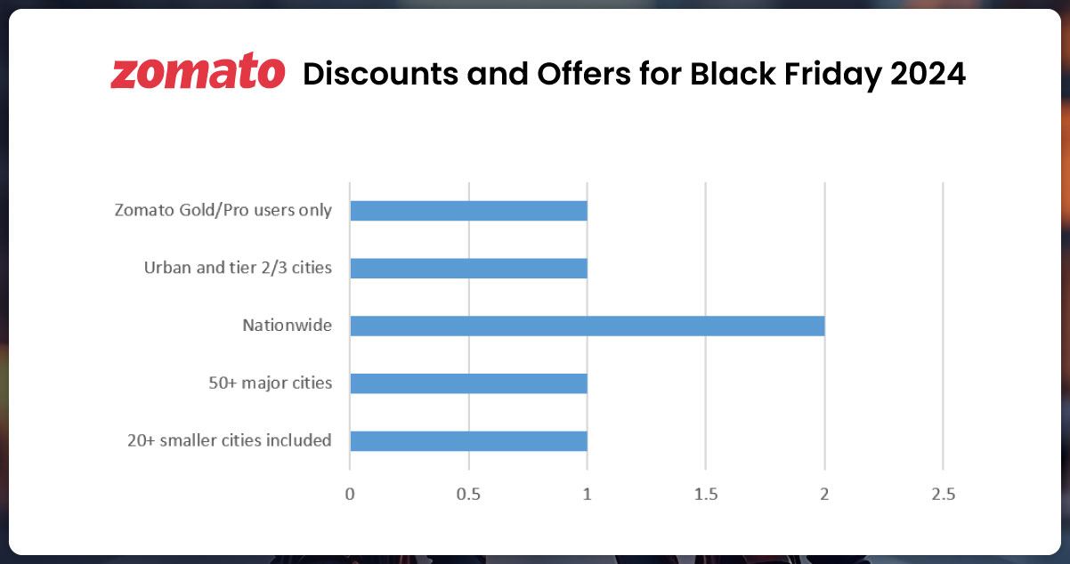 Zomato-Discounts-and-Offers-for-Black-Friday