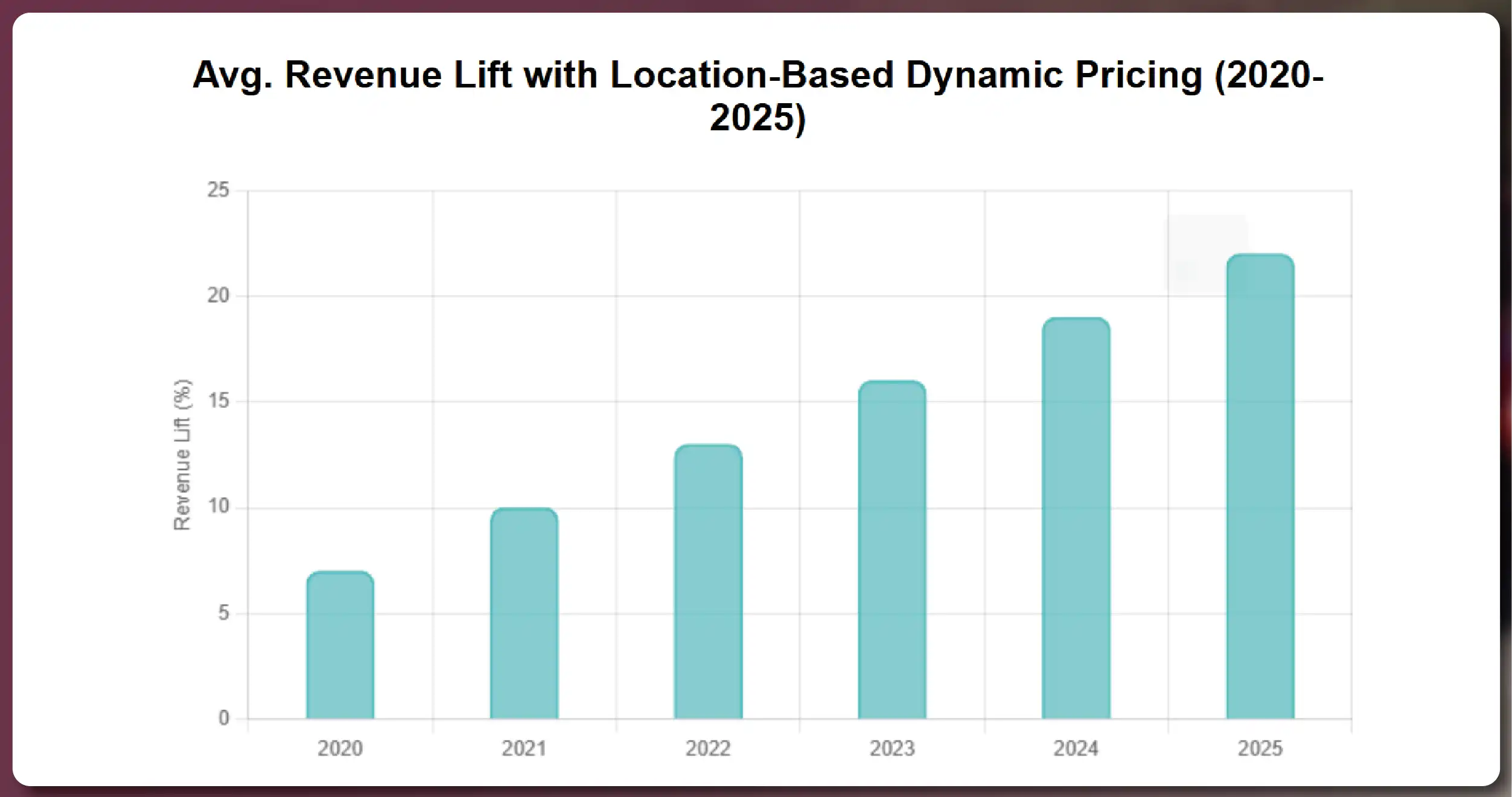 How-Location-Based-Dynamic-Pricing