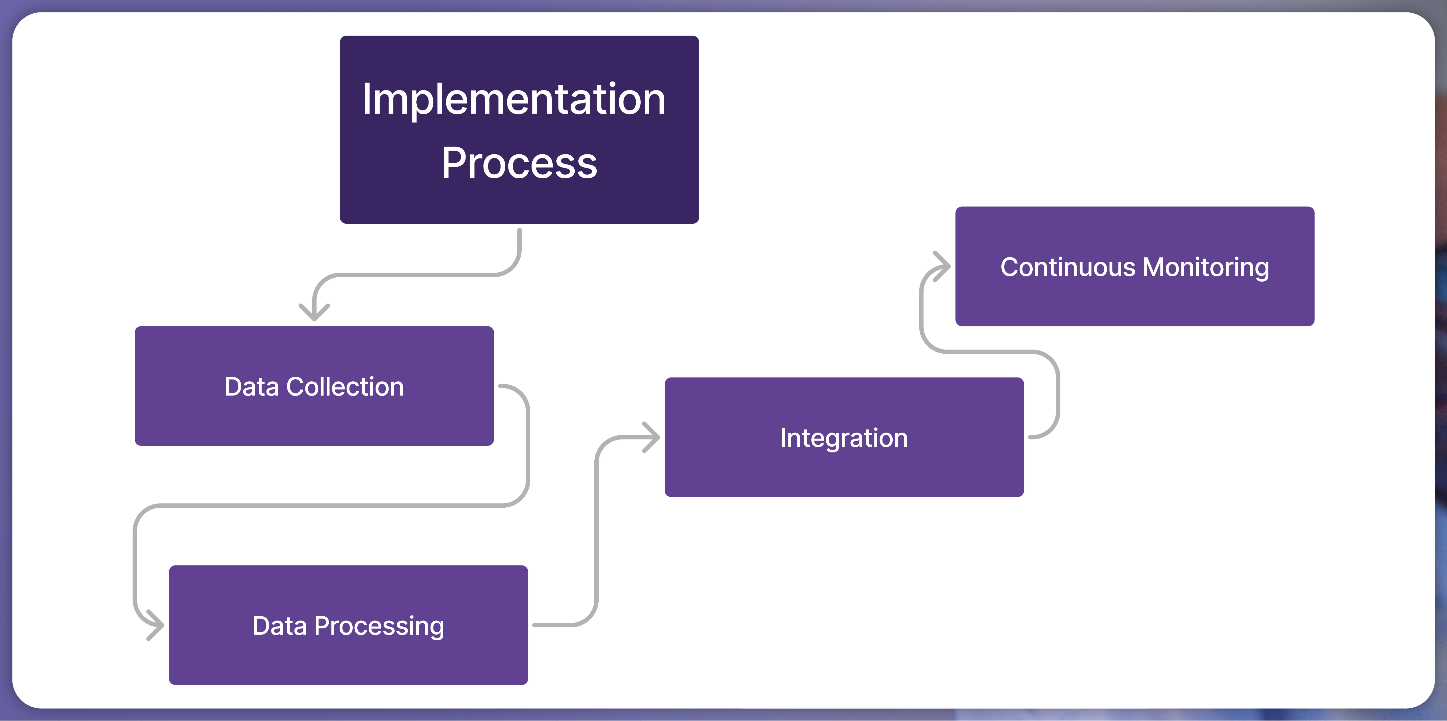 Implementation-Process