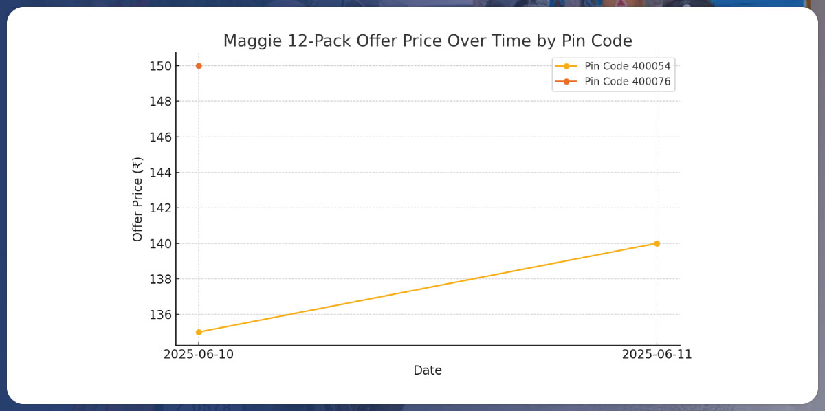 Actowiz’s-AI-Driven-Scraping-and-Analytics-Approach