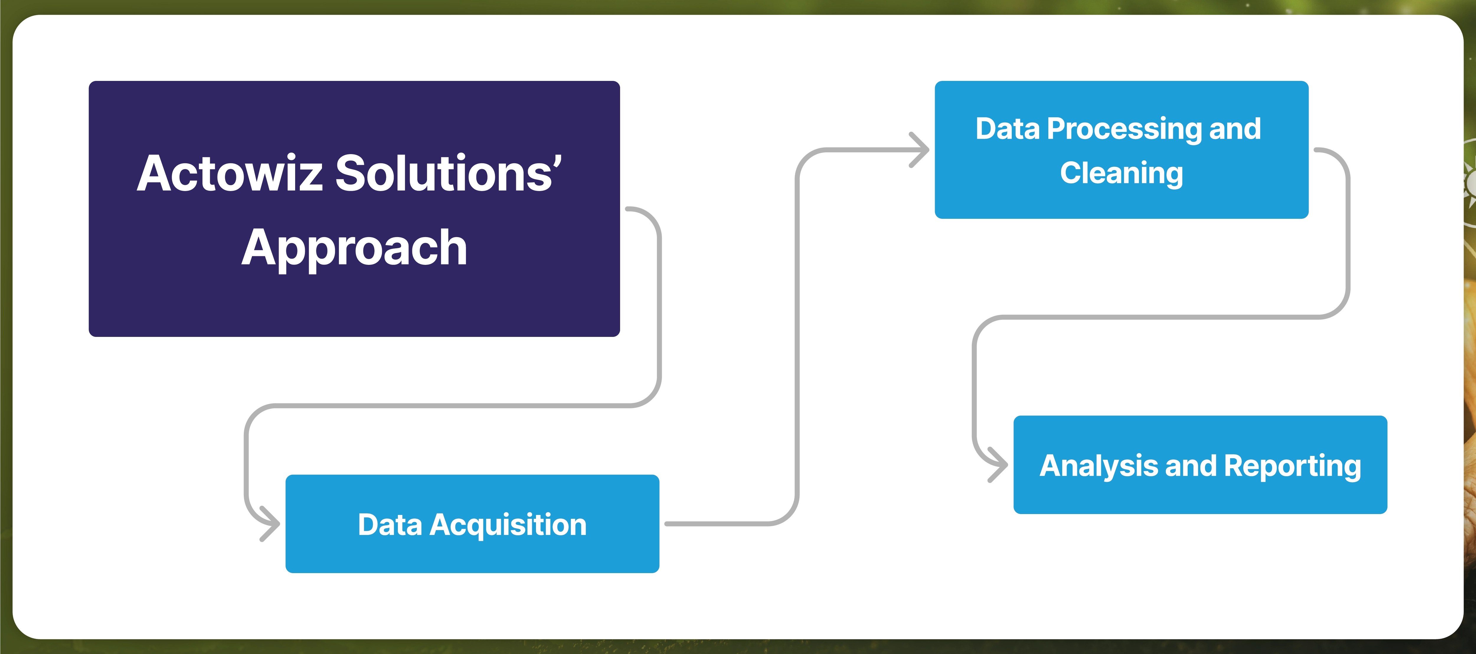 Actowiz-Solutions-Approach