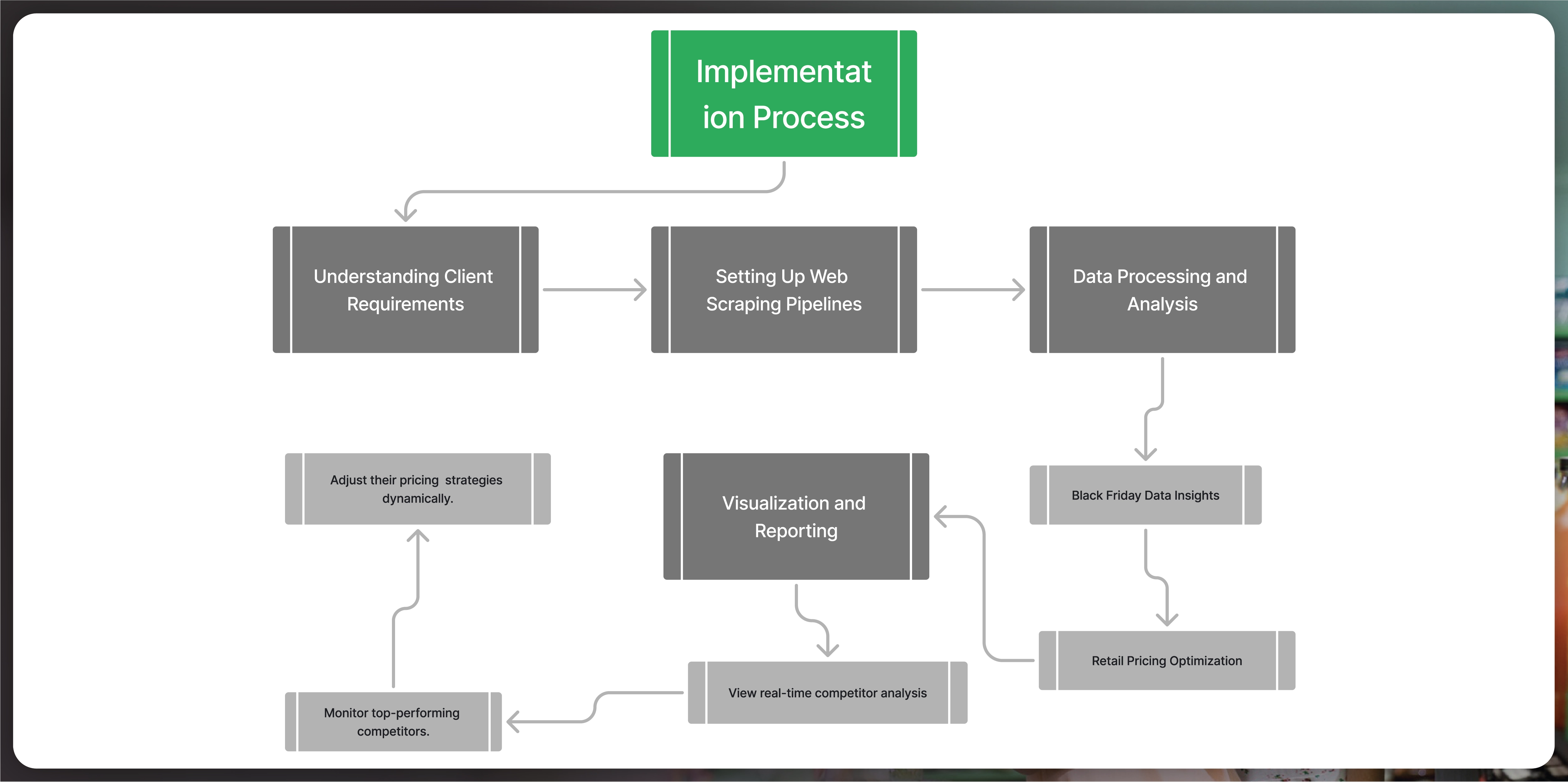 Implementation