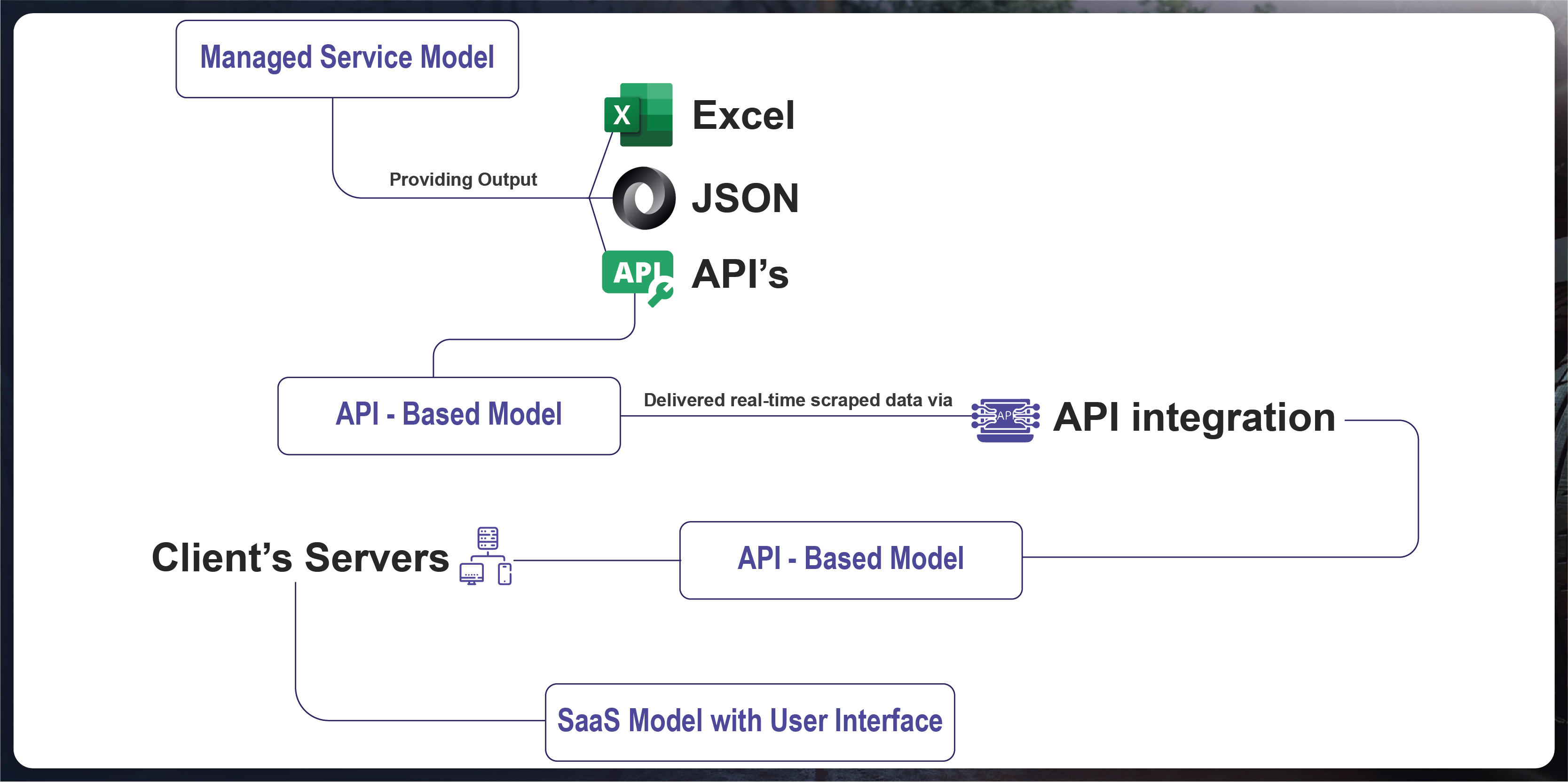 Data-Delivery-Models