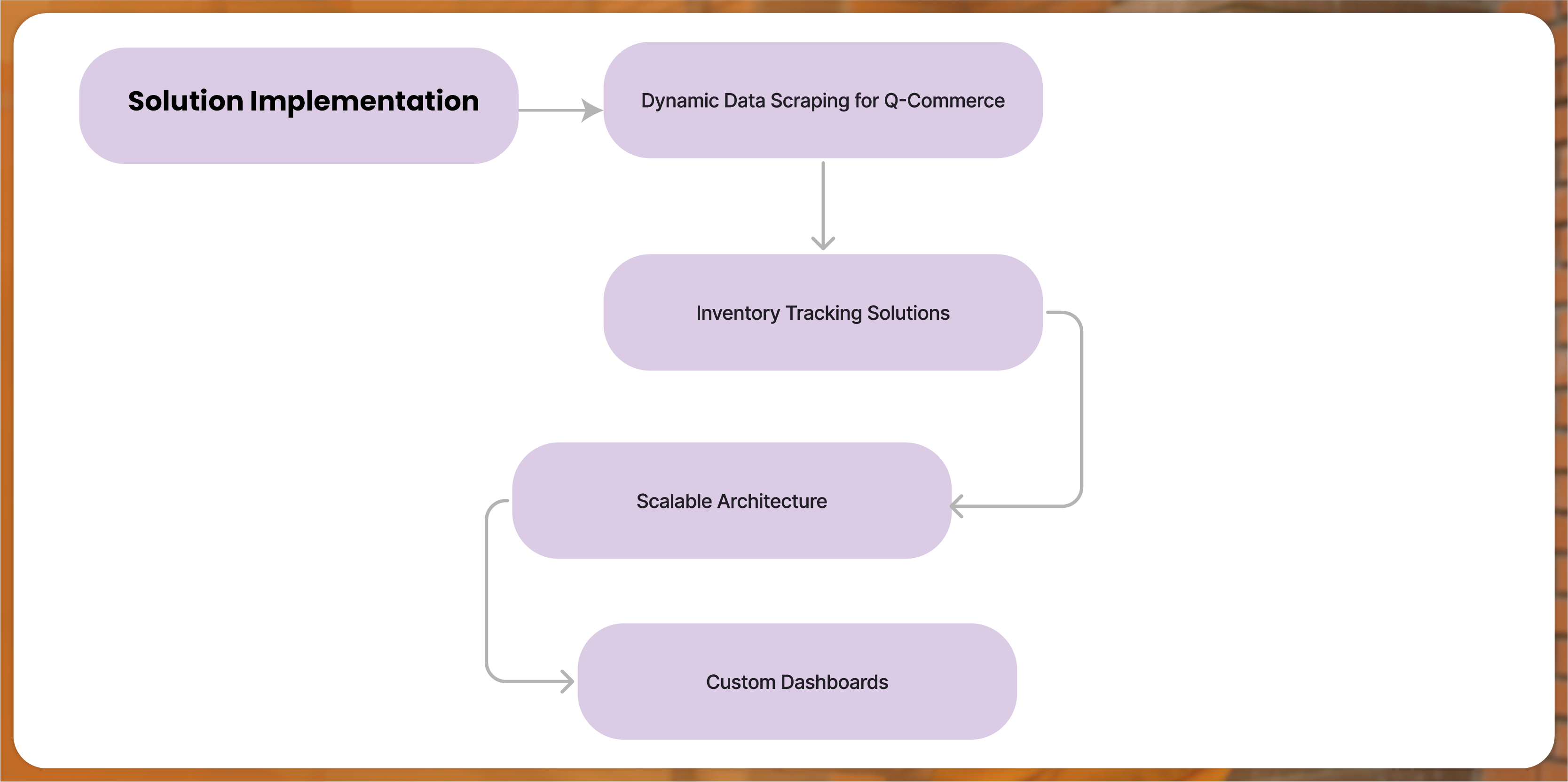 Solution-Implementation