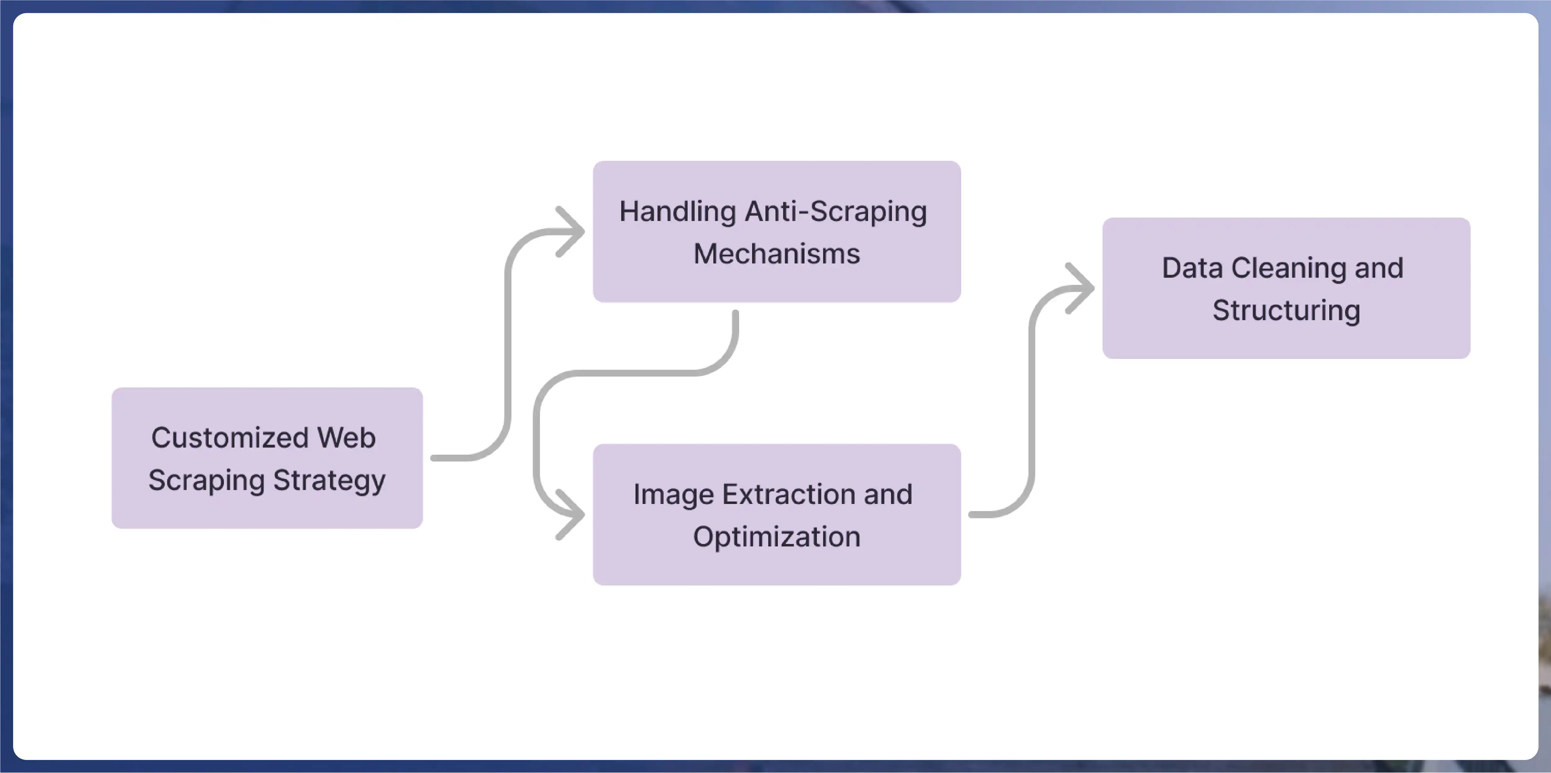 Actowiz-Solutions-Approach