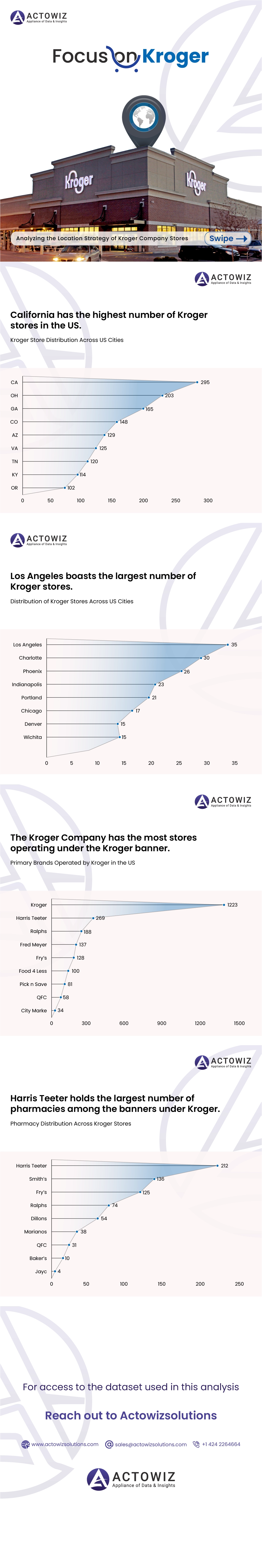 Actowiz-Solutions-Social-Media-Post-Kroger