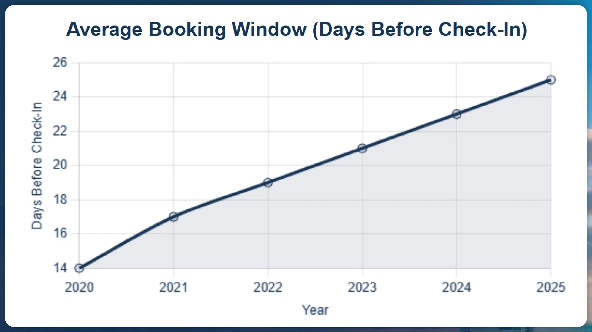 Average-Booking-Window-Days-Before-Check-In