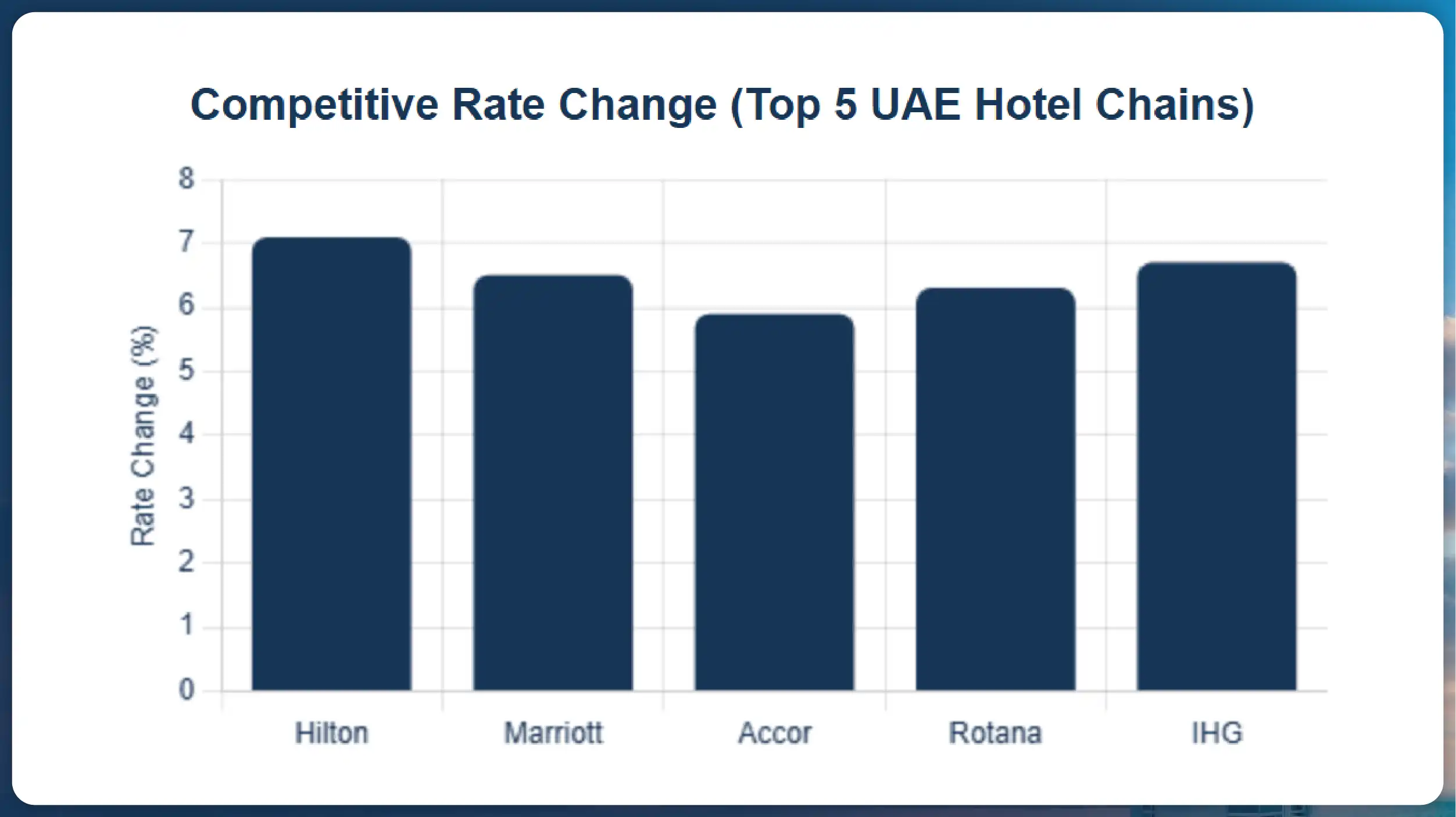 Competitive-Rate-Change-Top-5-UAE-Hotel-Chains