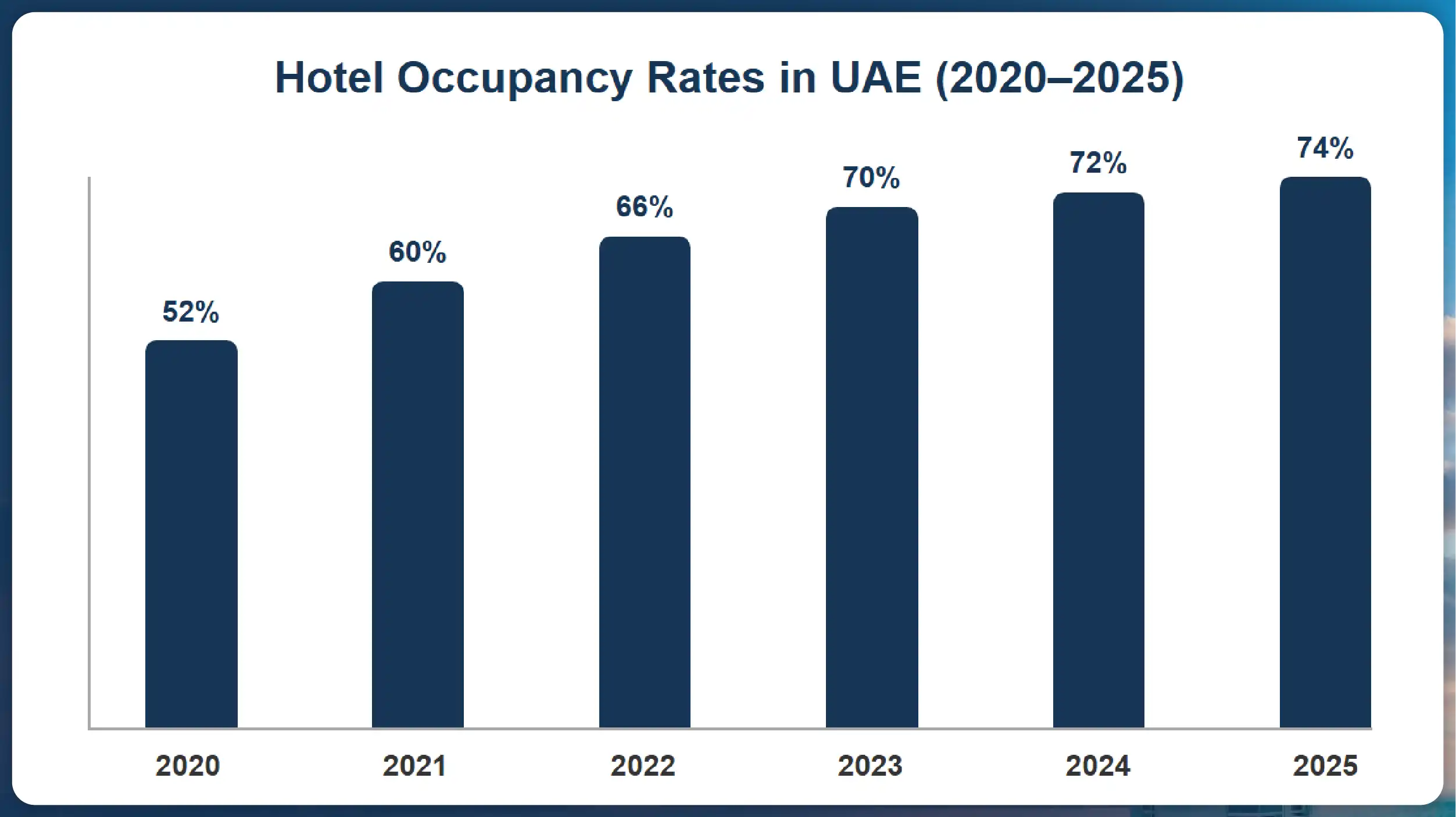 Hotel-Occupancy-Rates-in-UAE-2020-2025