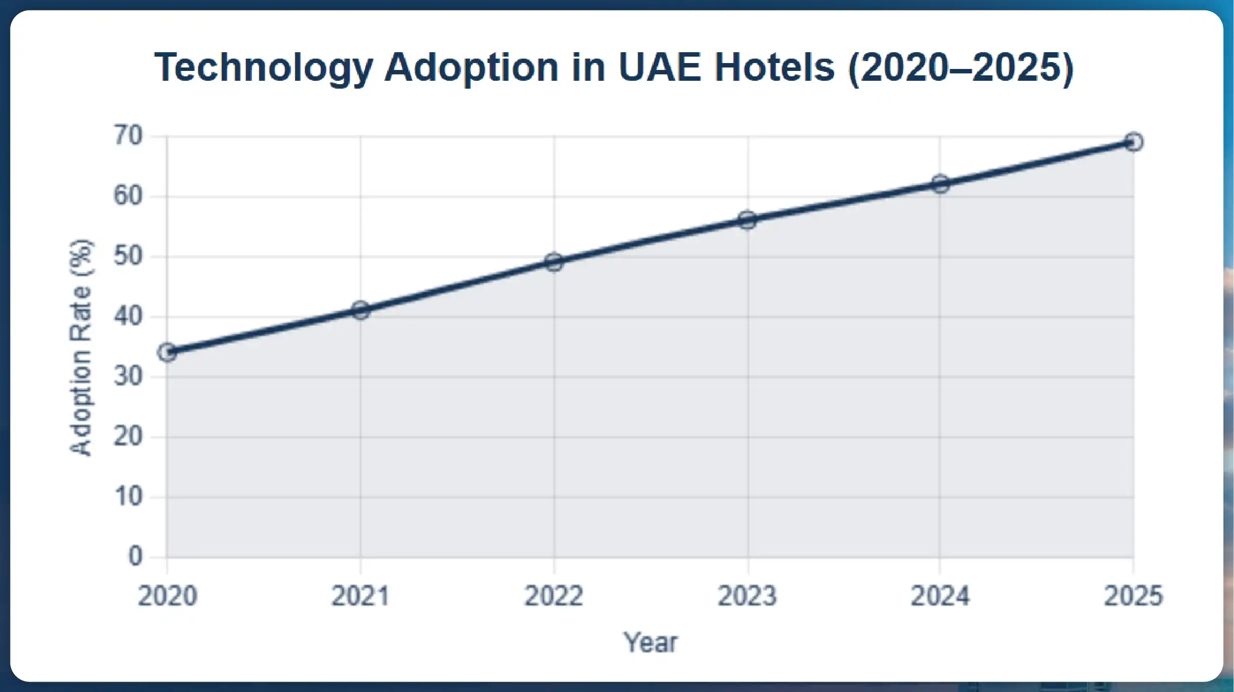 Technology-Adoption-in-UAE-Hotels-2020–2025