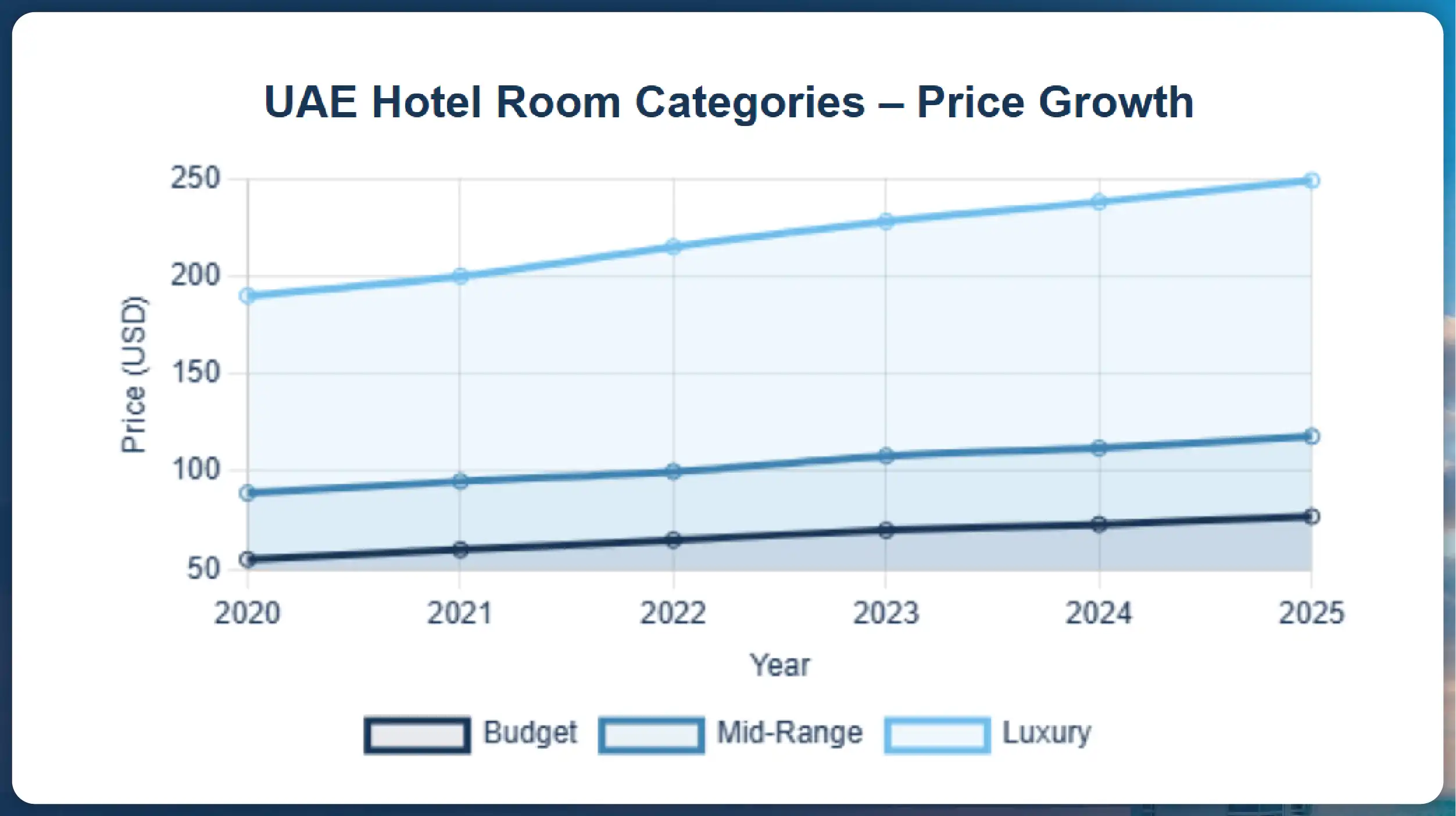 UAE-Hotel-Room-Categories-Price-Growth-2020-2025