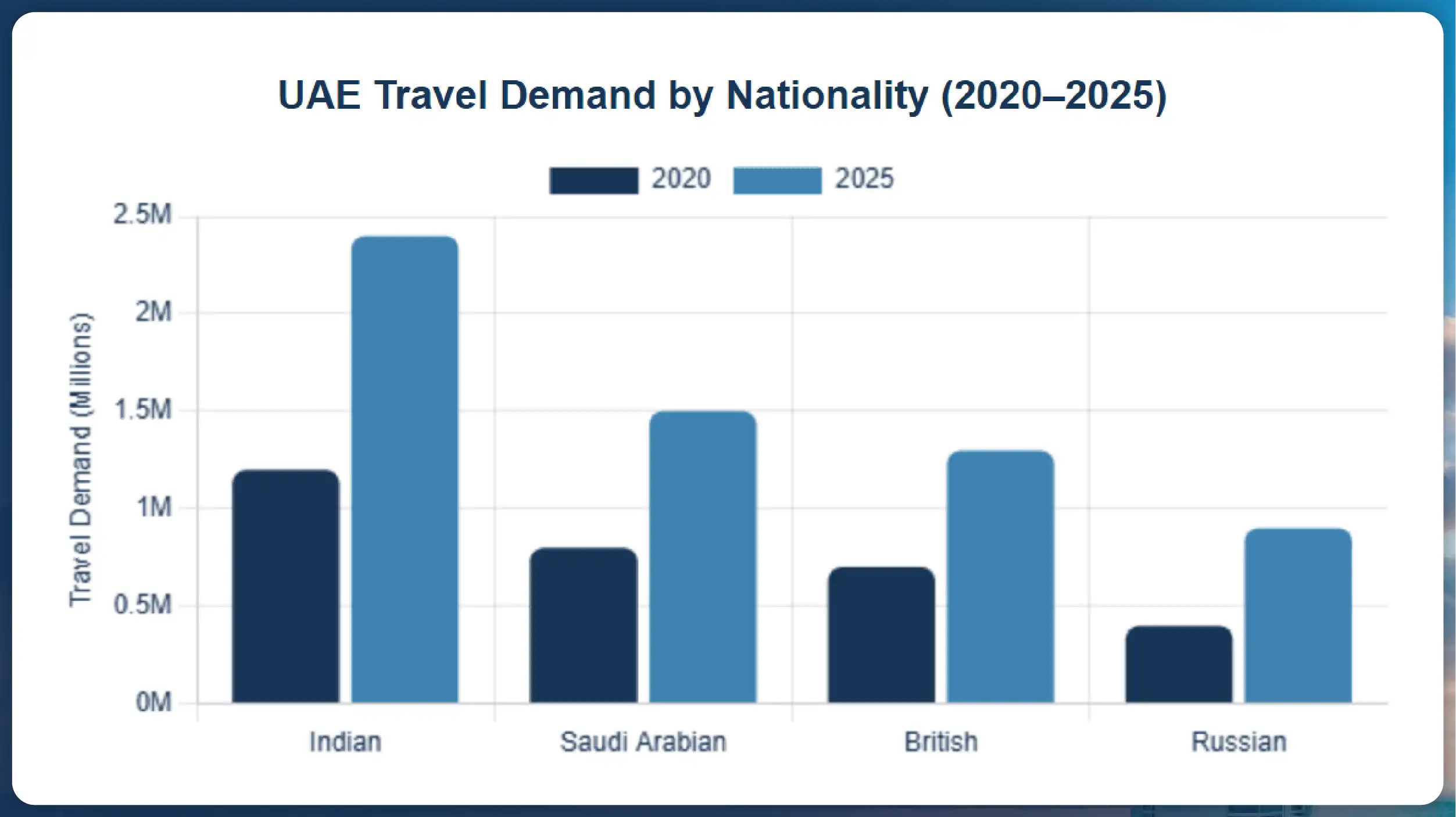UAE-Travel-Demand-by-Nationality-2020-2025