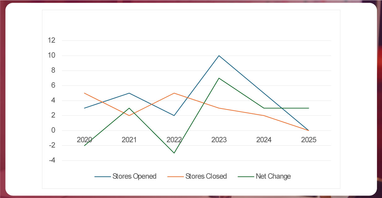 Total-Number-of-Whataburger-Locations