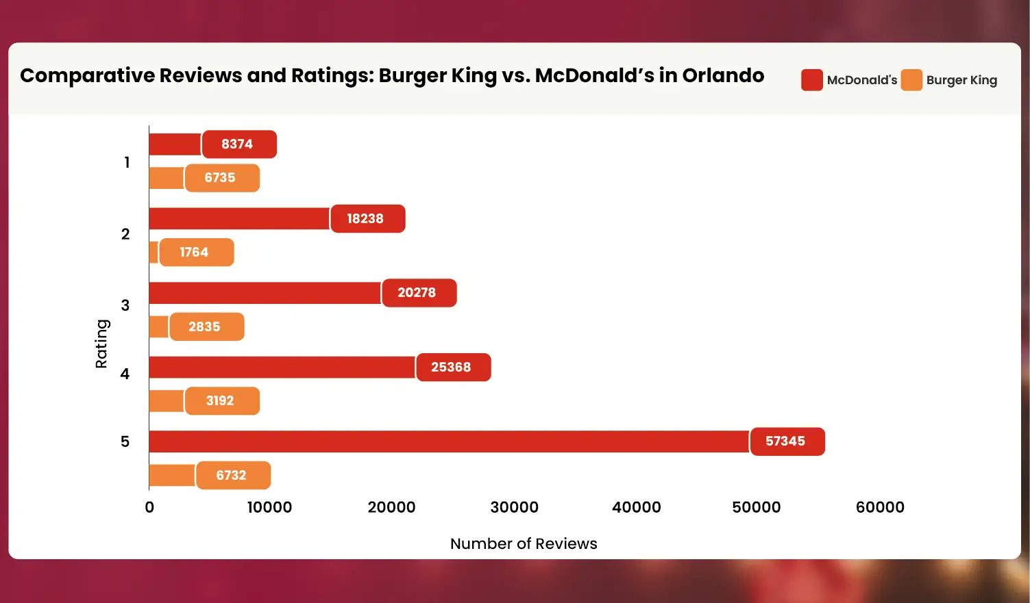 Comparative-Reviews-and-Ratings-Burger-King-vs-McDonalds-in-Orlando-01