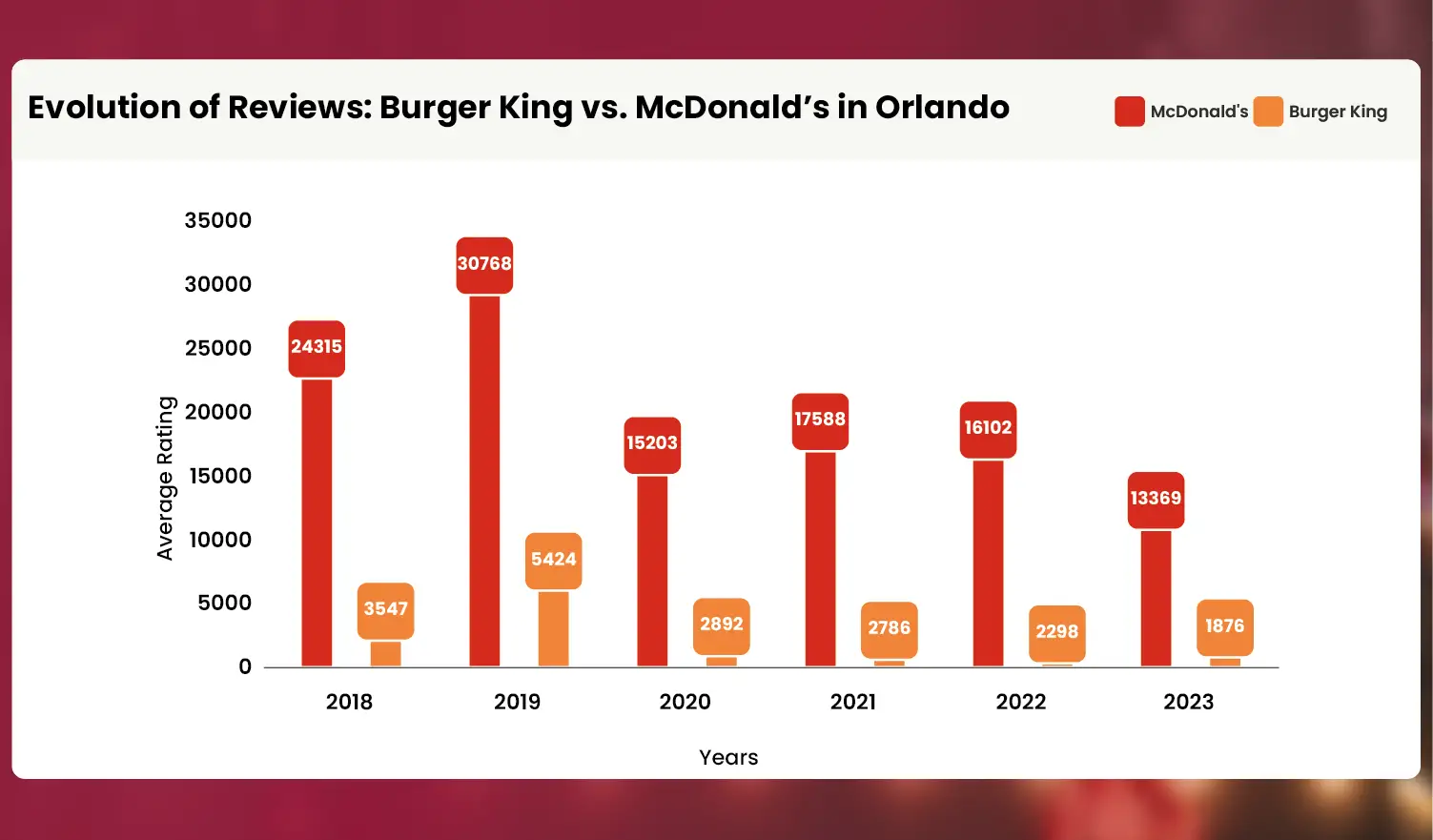 Evolution-of-Reviews-Burger-King-vs-McDonalds-in-Orlando