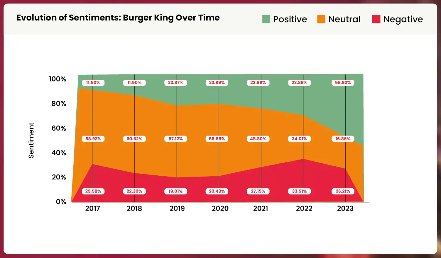 Evolution-of-Sentiments-Burger-King-Over-Time