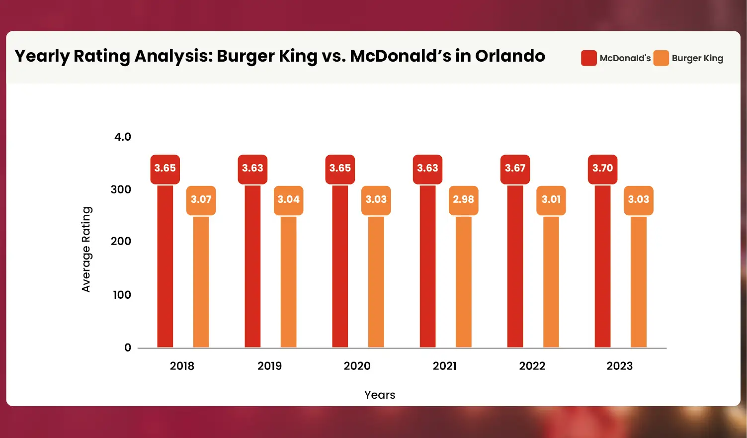 Yearly-Rating-Analysis-Burger-King-vs-McDonalds-in-Orlando