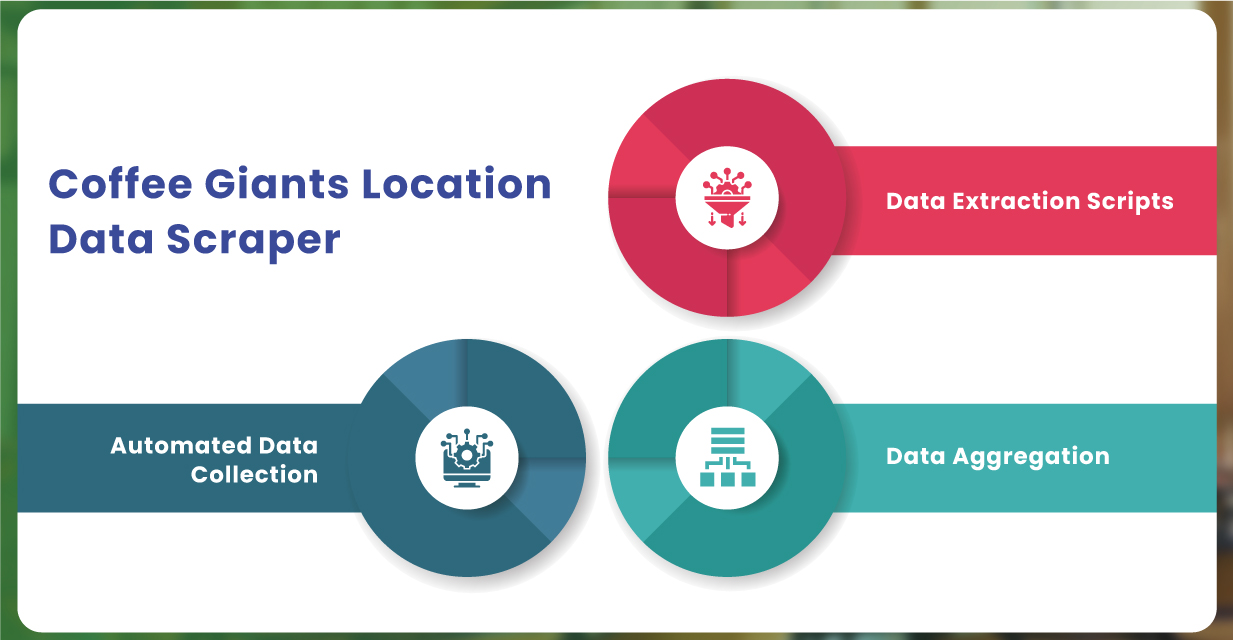 Coffee-Giants-Location-Data-Scraper