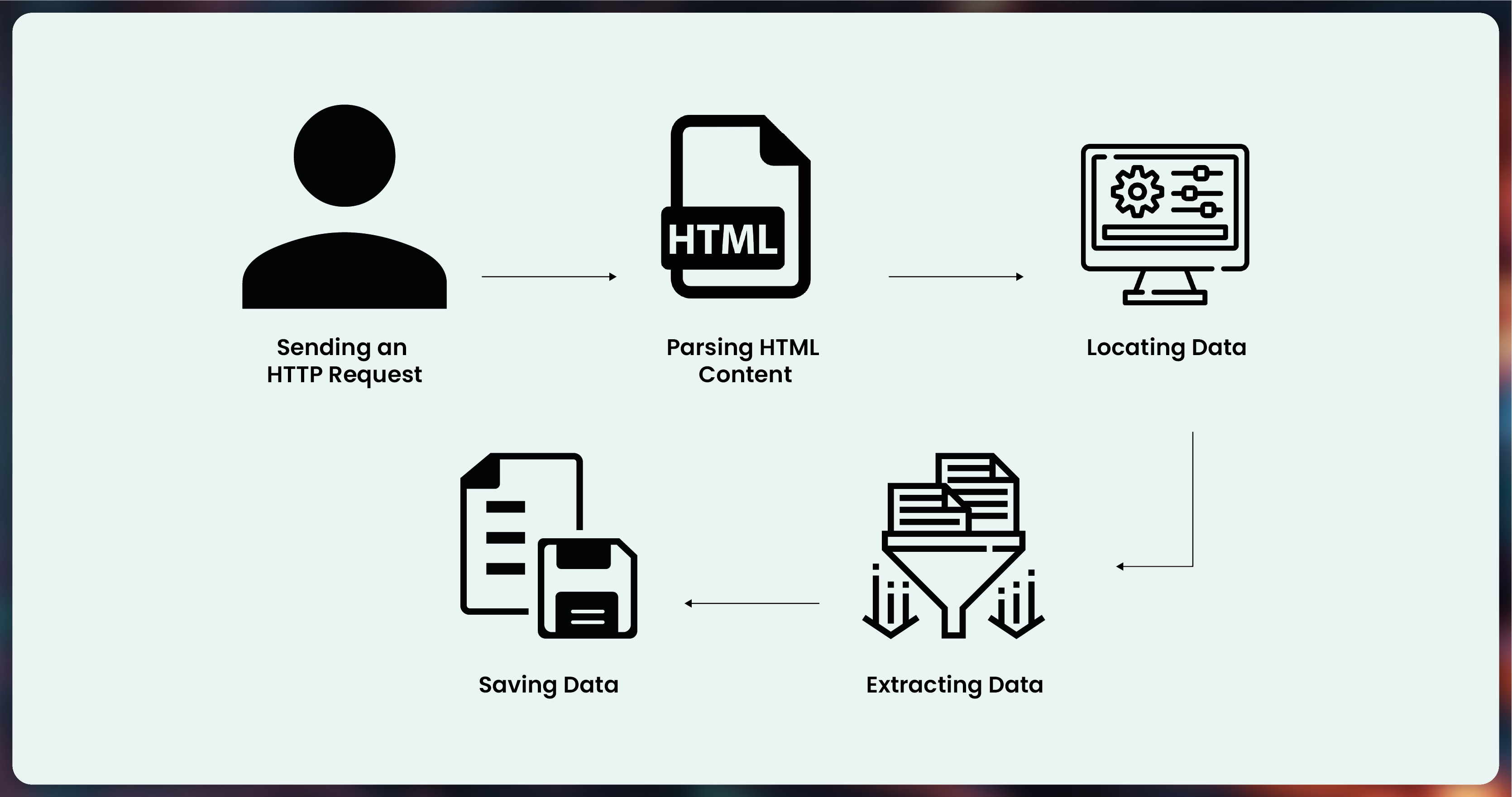 Exploring-BeautifulSoups-Web-Scraping-Process